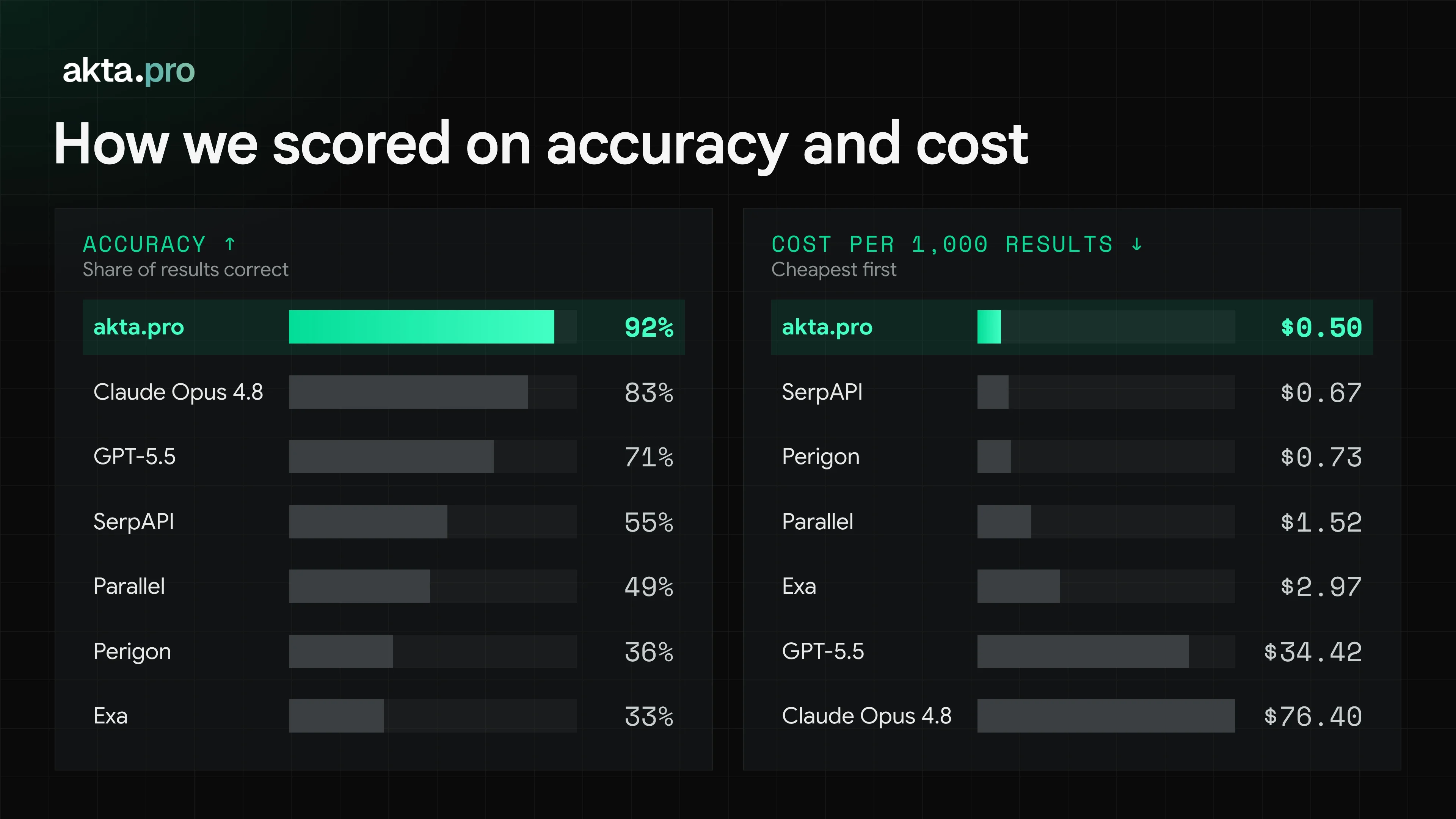 Comparison charts on how different News API, frontier model search, and search APIs score on accuracy and cost.  