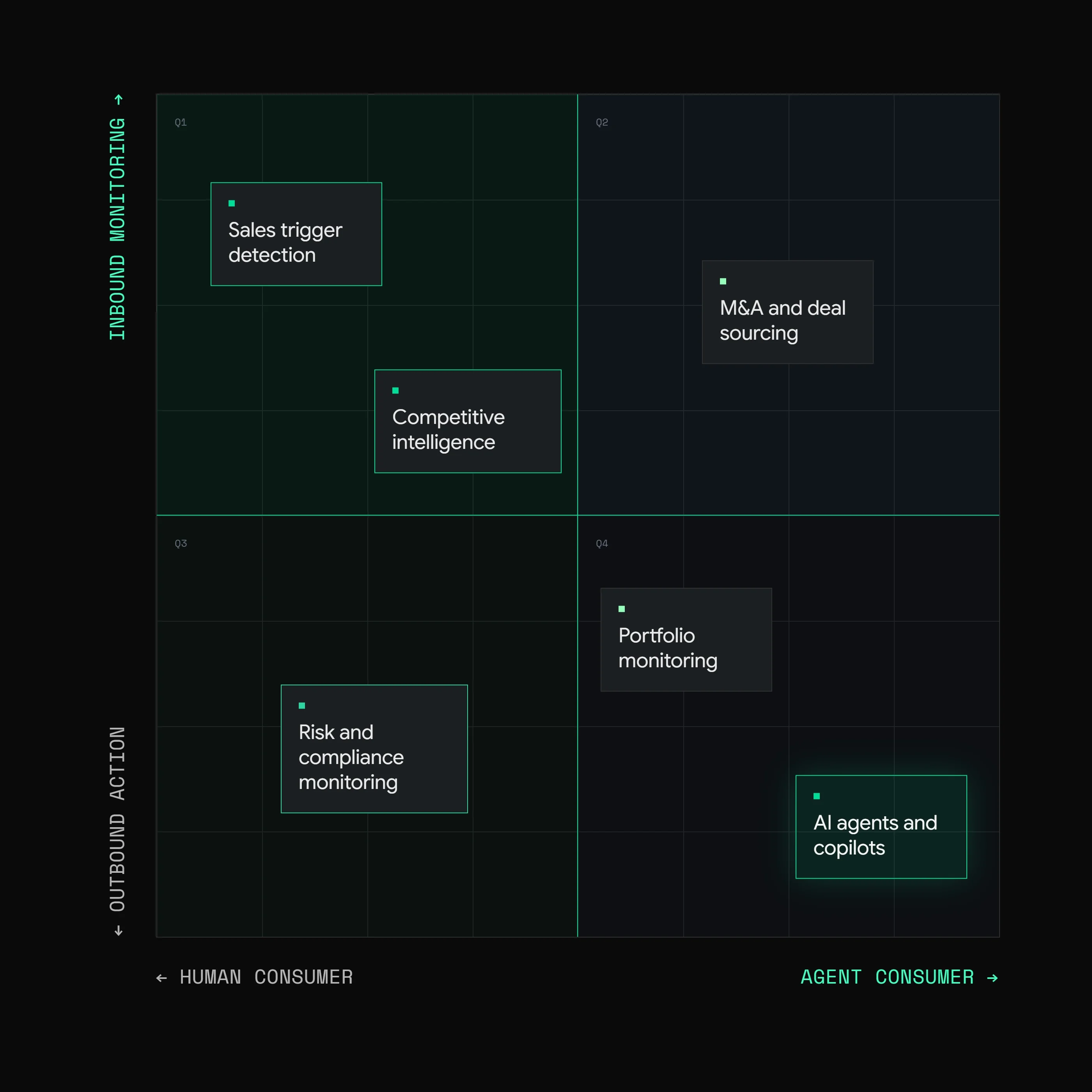 Six use cases for a company alerts API: sales triggers, deal sourcing, risk and compliance, competitive intelligence, portfolio monitoring, and AI agents