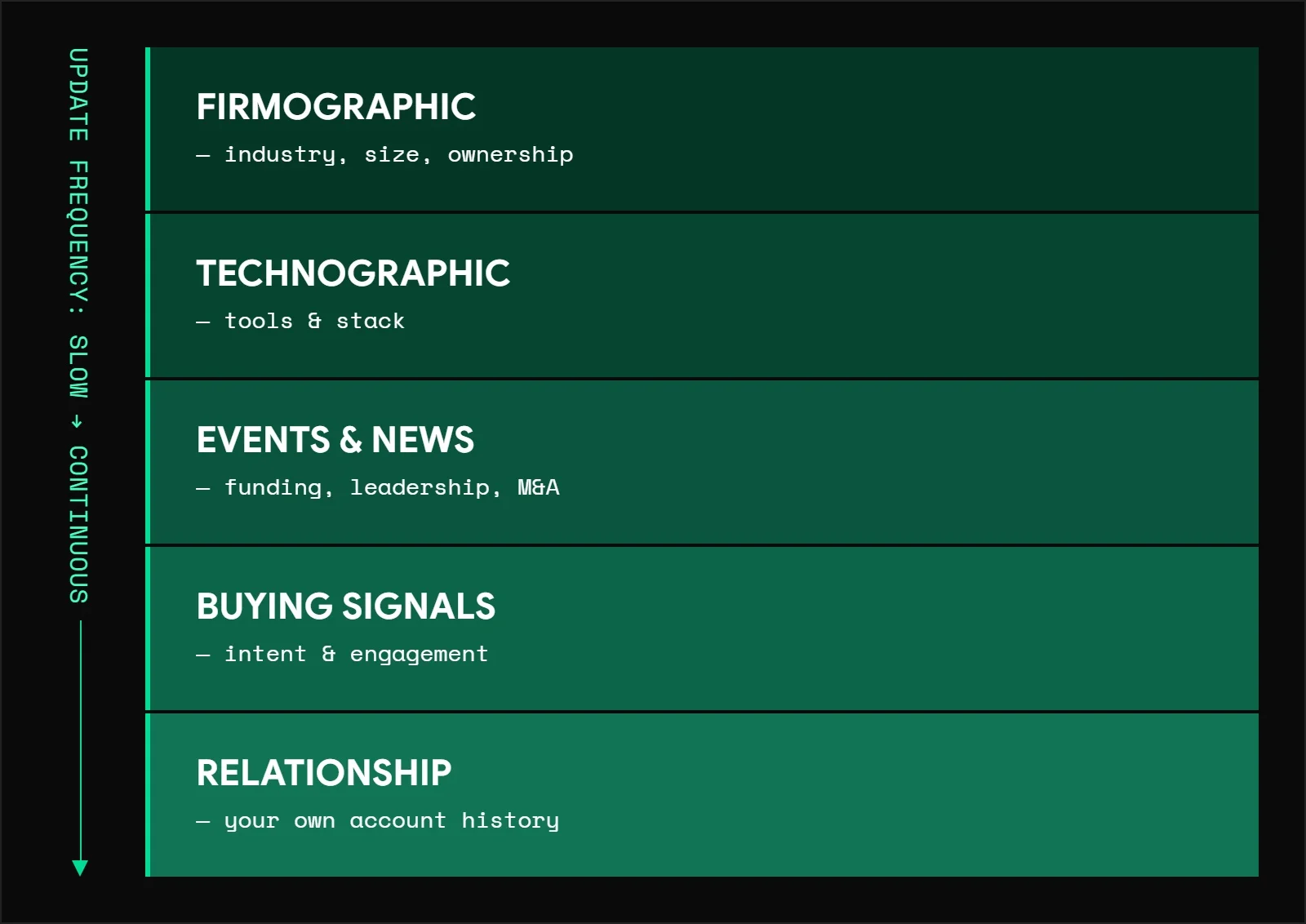 Five-layer account intelligence stack from firmographic to relationship data