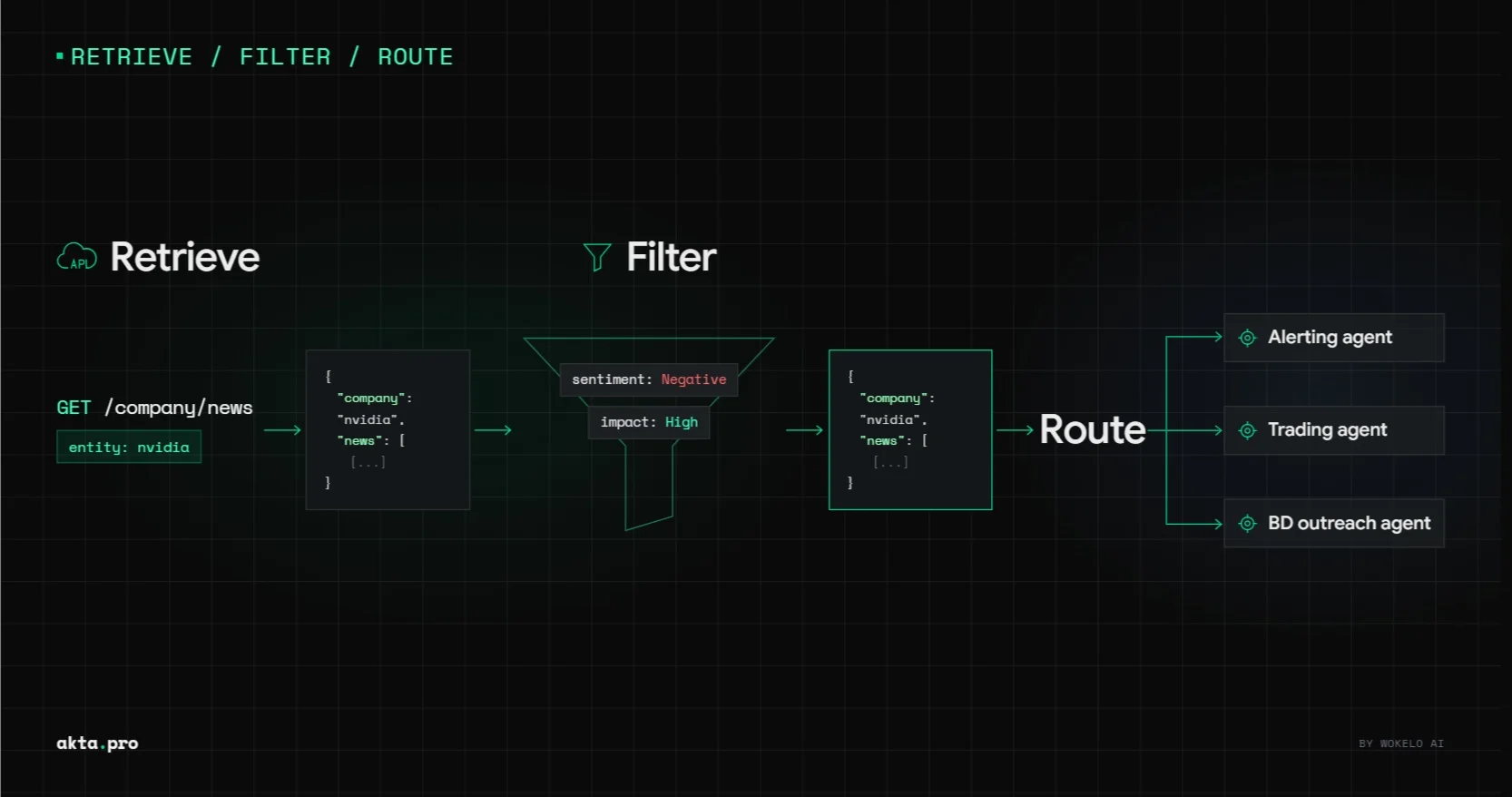 Reference architecture showing an AI agent calling a company news API as a tool, filtering by relevance and event, then routing events to compliance, CRM, and trading playbooks