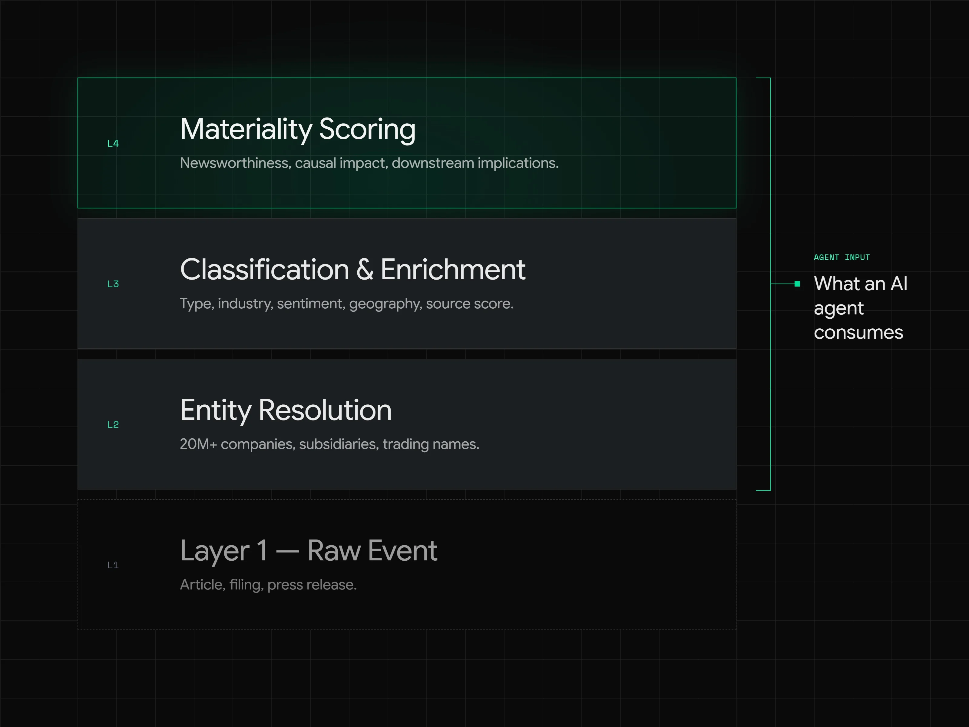 Four-layer stack of a company alerts API from raw event to entity resolution, classification and enrichment, and materiality scoring