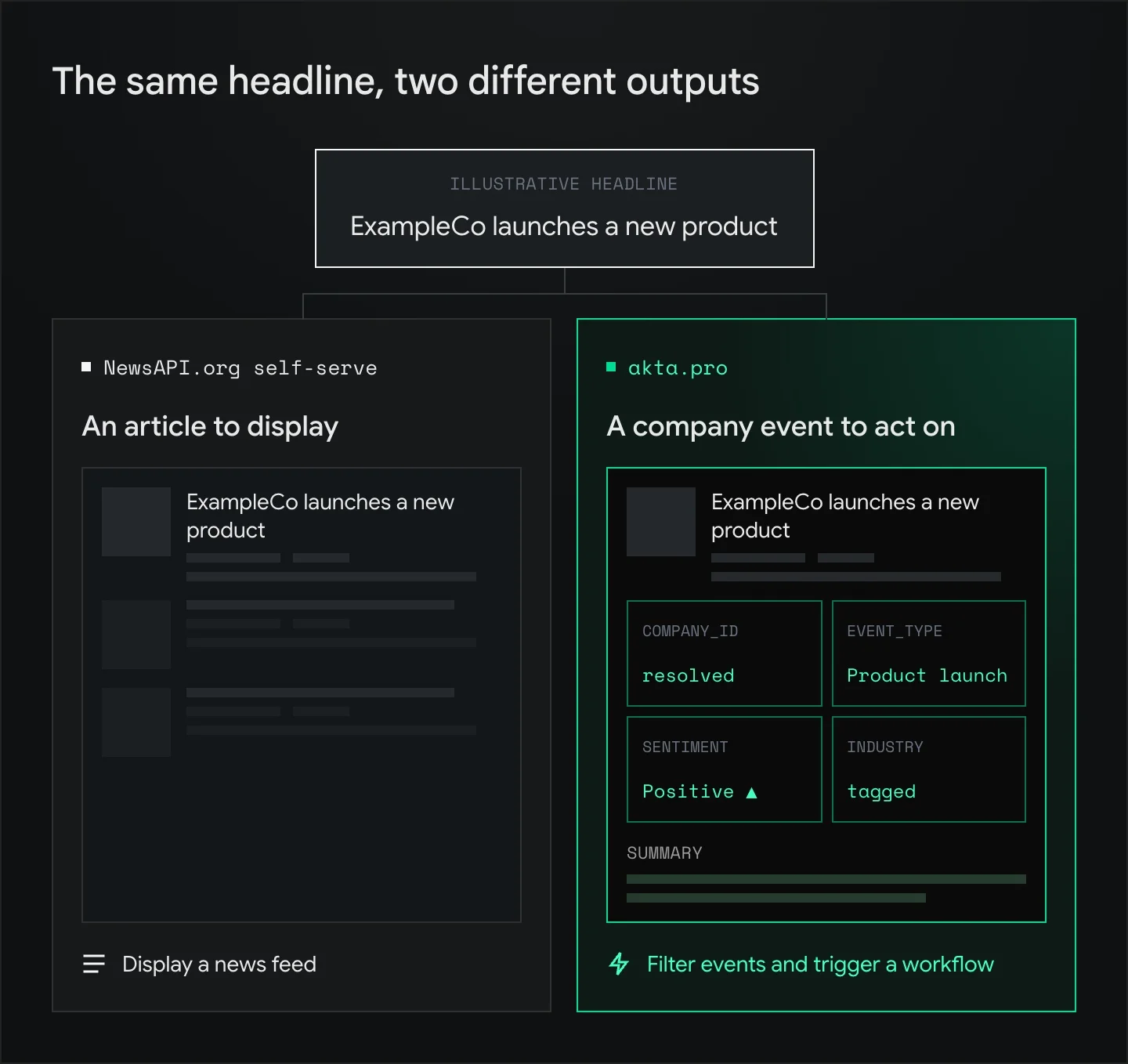 NewsAPI.org returns an article for display in a news feed. akta.pro returns the same article as a company event with resolved company ID, event type, sentiment, industry and summary, used to filter events and trigger workflows.