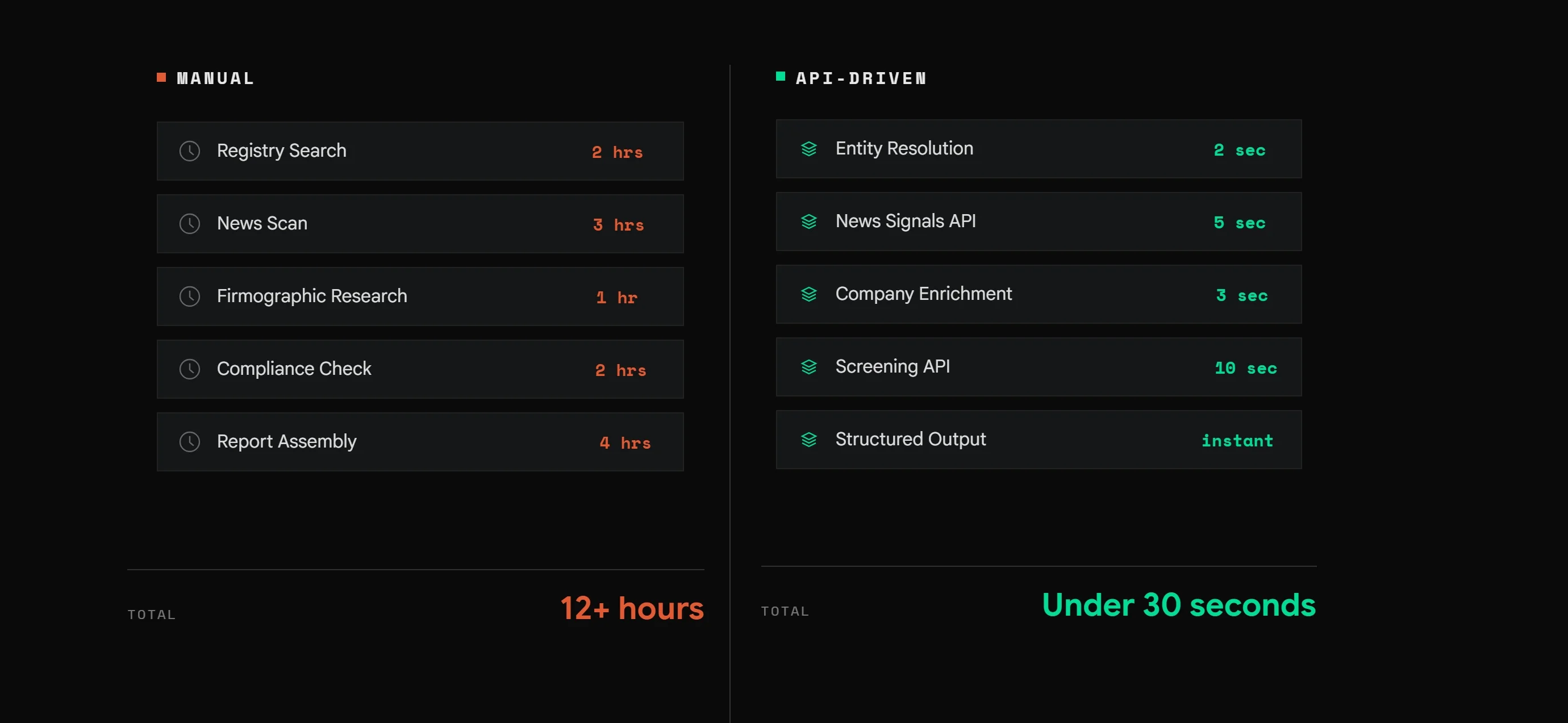 Comparison of manual vs API-driven due diligence workflows