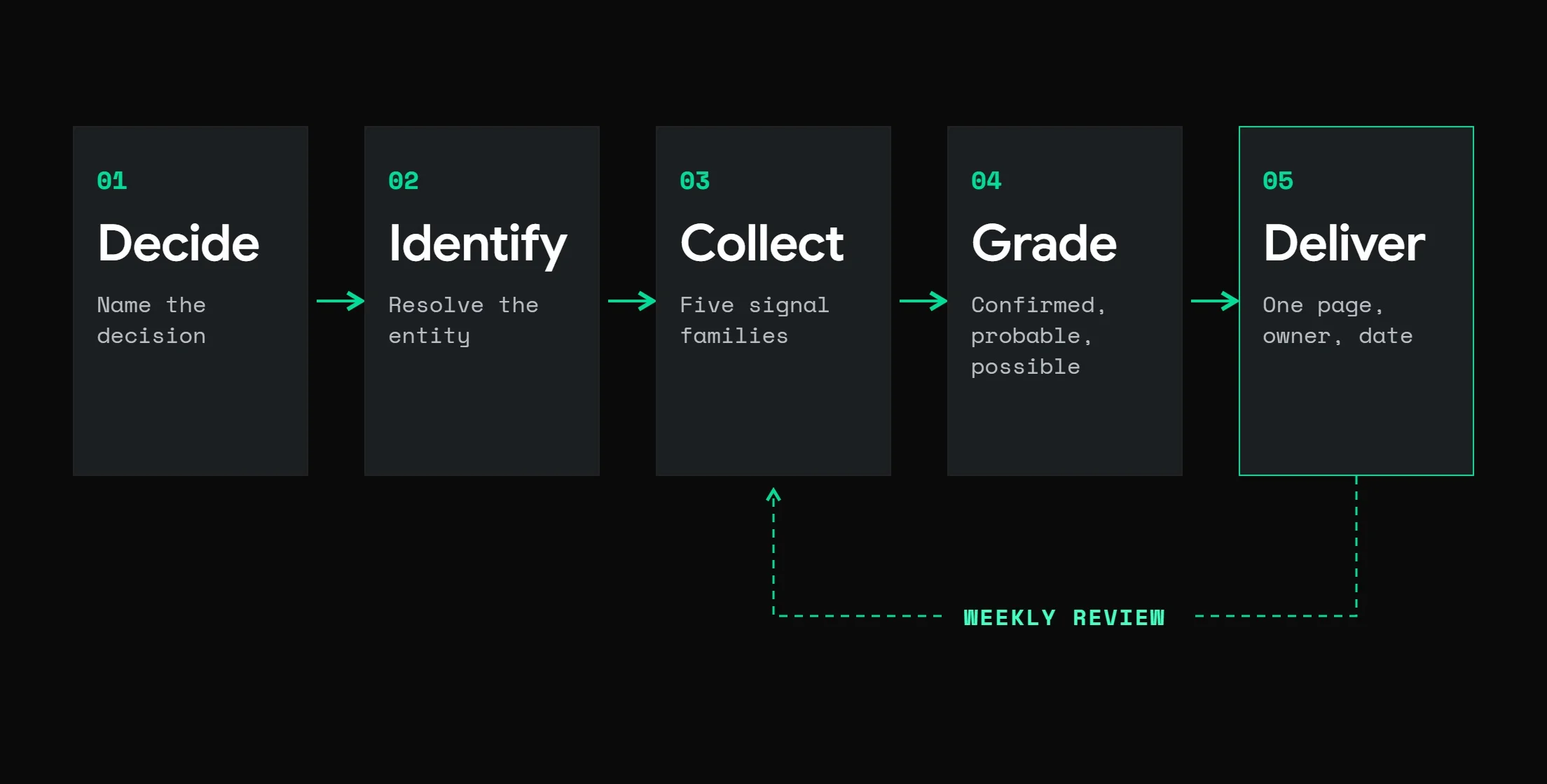 Five step competitive intelligence analysis flow: decide, identify, collect, grade, deliver