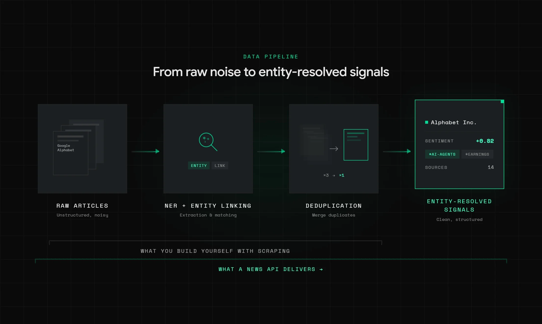 Data pipeline diagram: raw articles on Google/Alphabet run through NER, entity linking, and deduplication (3→1) into an entity-resolved signal card for Alphabet Inc. with sentiment +0.82 and 14 sources