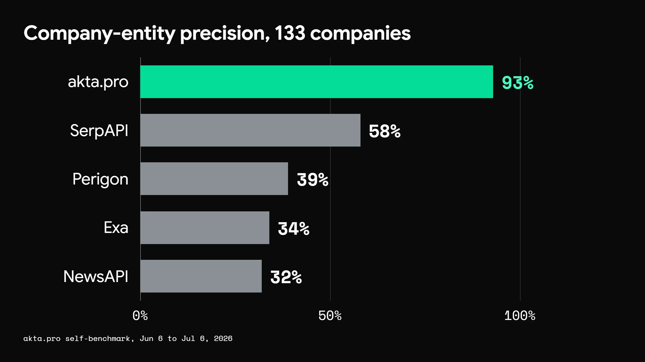 Bar chart of company-entity precision: akta.pro 93%, SerpAPI 58%, Perigon 39%, Exa 34%, NewsAPI 32%