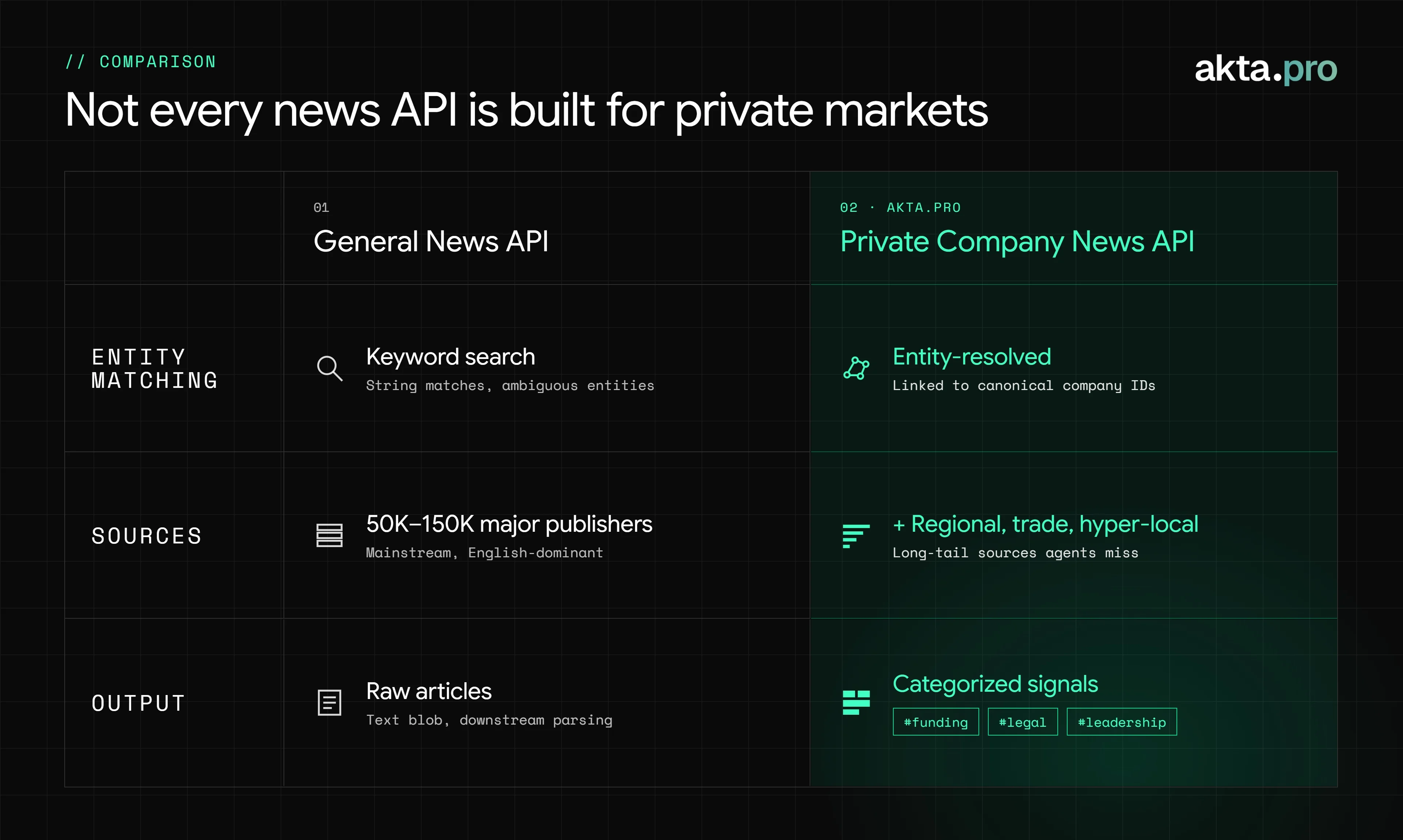 Comparison table: general news API (keyword search, raw articles) versus akta.pro private company news API (entity-resolved, categorized signals)