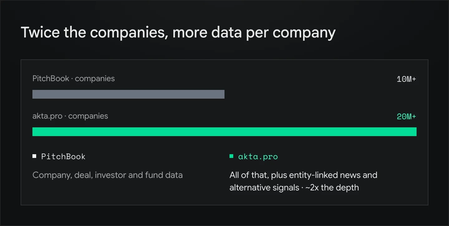 Bar comparison showing PitchBook at 10M+ companies and akta.pro at 20M+. PitchBook covers company, deal, investor and fund data. akta.pro adds entity-linked news and alternative signals.