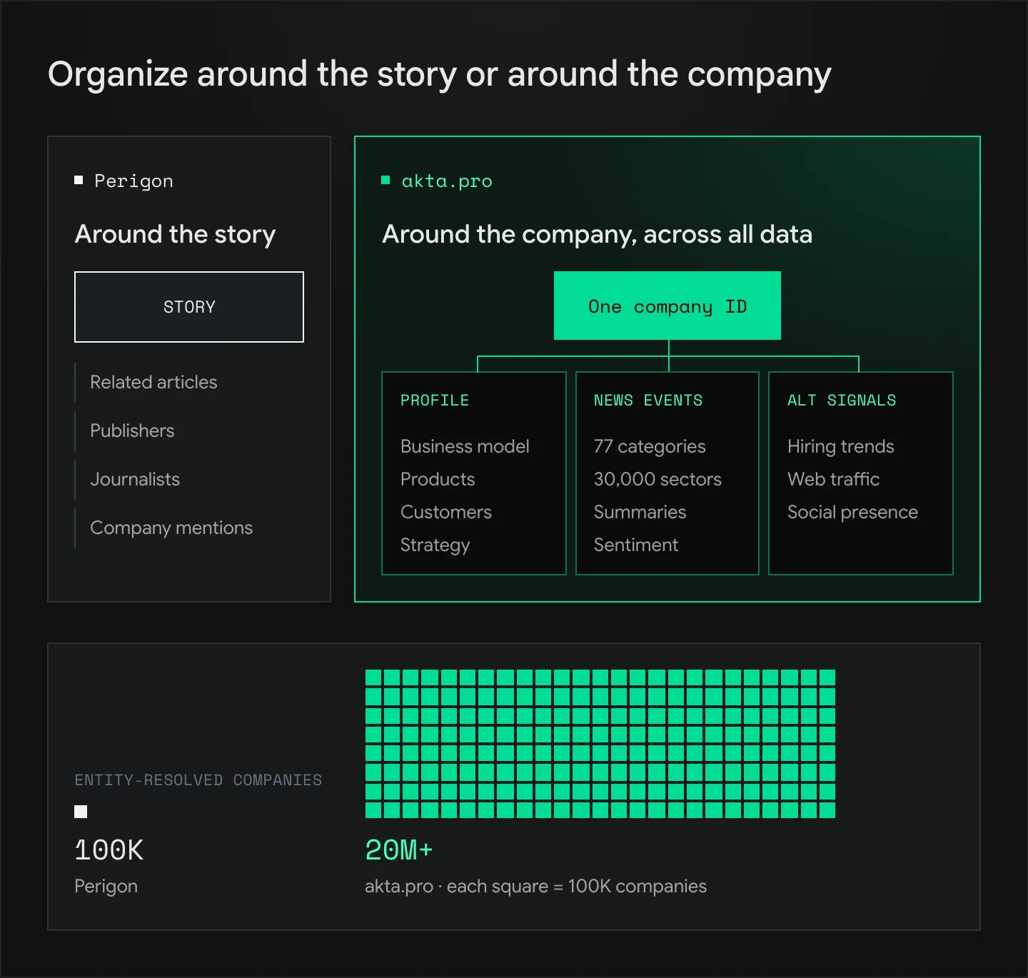 Perigon organizes news around stories, linking related articles, publishers, journalists and company mentions. akta.pro organizes all data around one company ID, linking profile, news events and alternative signals. Comparison of entity-resolved companies: Perigon 100K vs akta.pro.