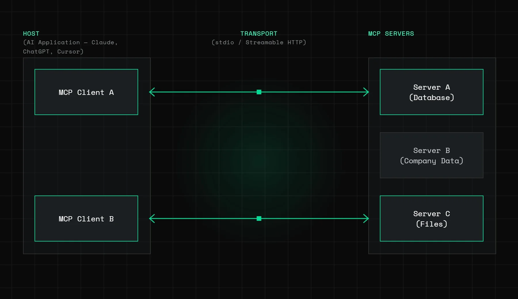 Diagram showing MCP architecture: host application on the left containing MCP client components, connected via transport layer to MCP server on the right which connects to external data sources