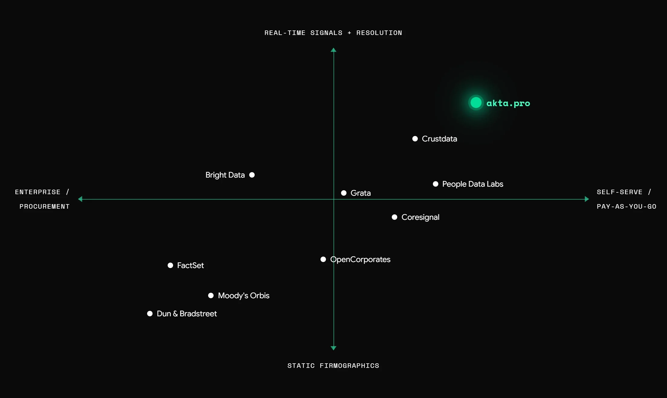 Comparison chart of private company data API providers ranked by coverage depth, entity resolution, and pricing model
