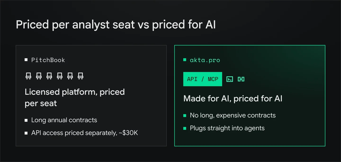 PitchBook is a licensed platform priced per seat with long annual contracts and API access priced separately at about $30K. akta.pro is delivered via API/MCP with no long contracts and plugs straight into agents.