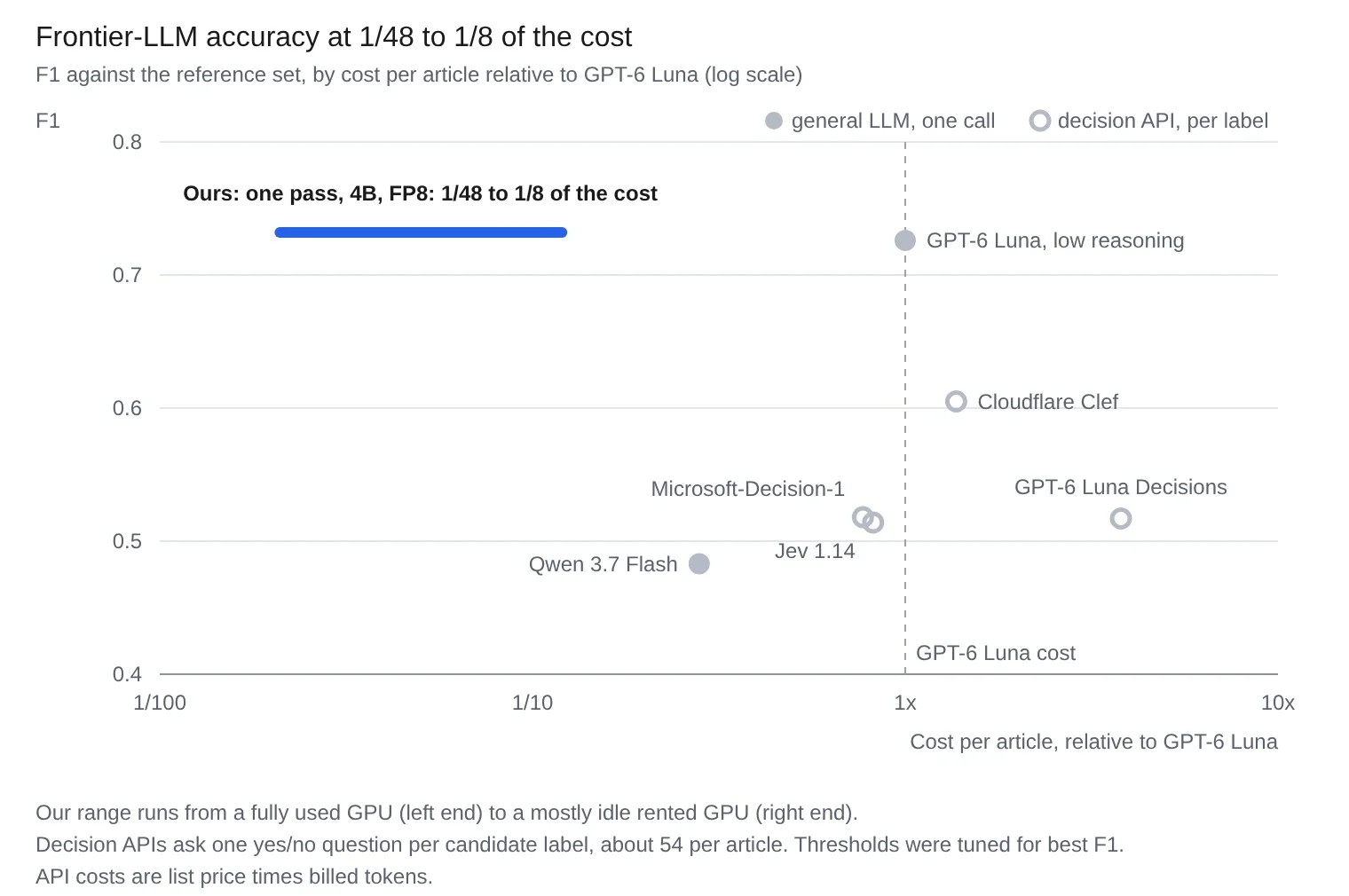 Scatter plot of F1 against cost per article relative to GPT-6 Luna on a log scale.