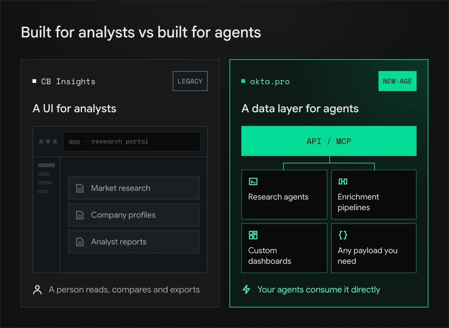 CB Insights shown as a research portal UI where a person reads, compares and exports. akta.pro shown as an API/MCP data layer feeding research agents, enrichment pipelines, custom dashboards and any payload.