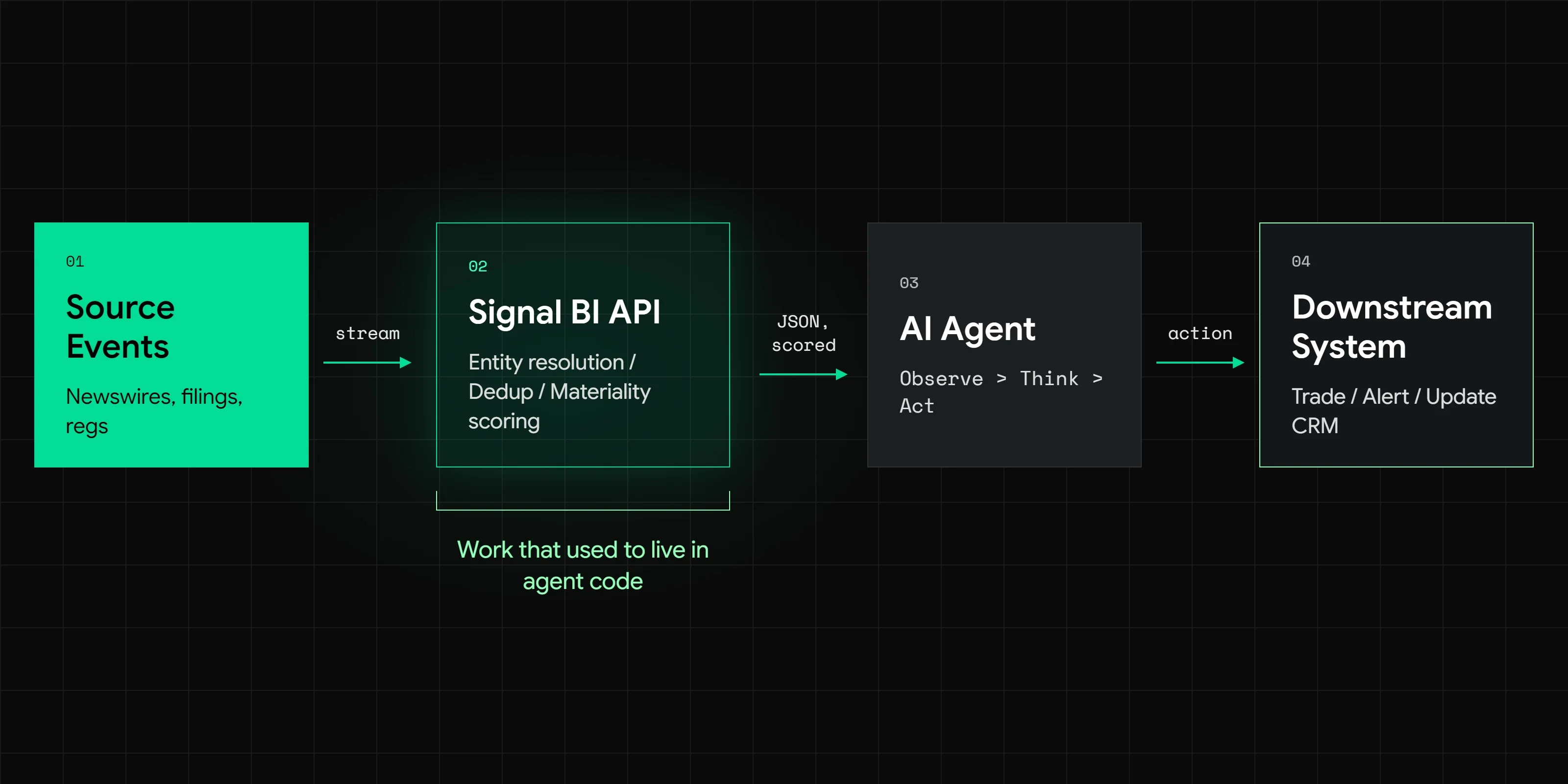 A signal API JSON response tagging company news with an entity-resolved identity and a materiality score