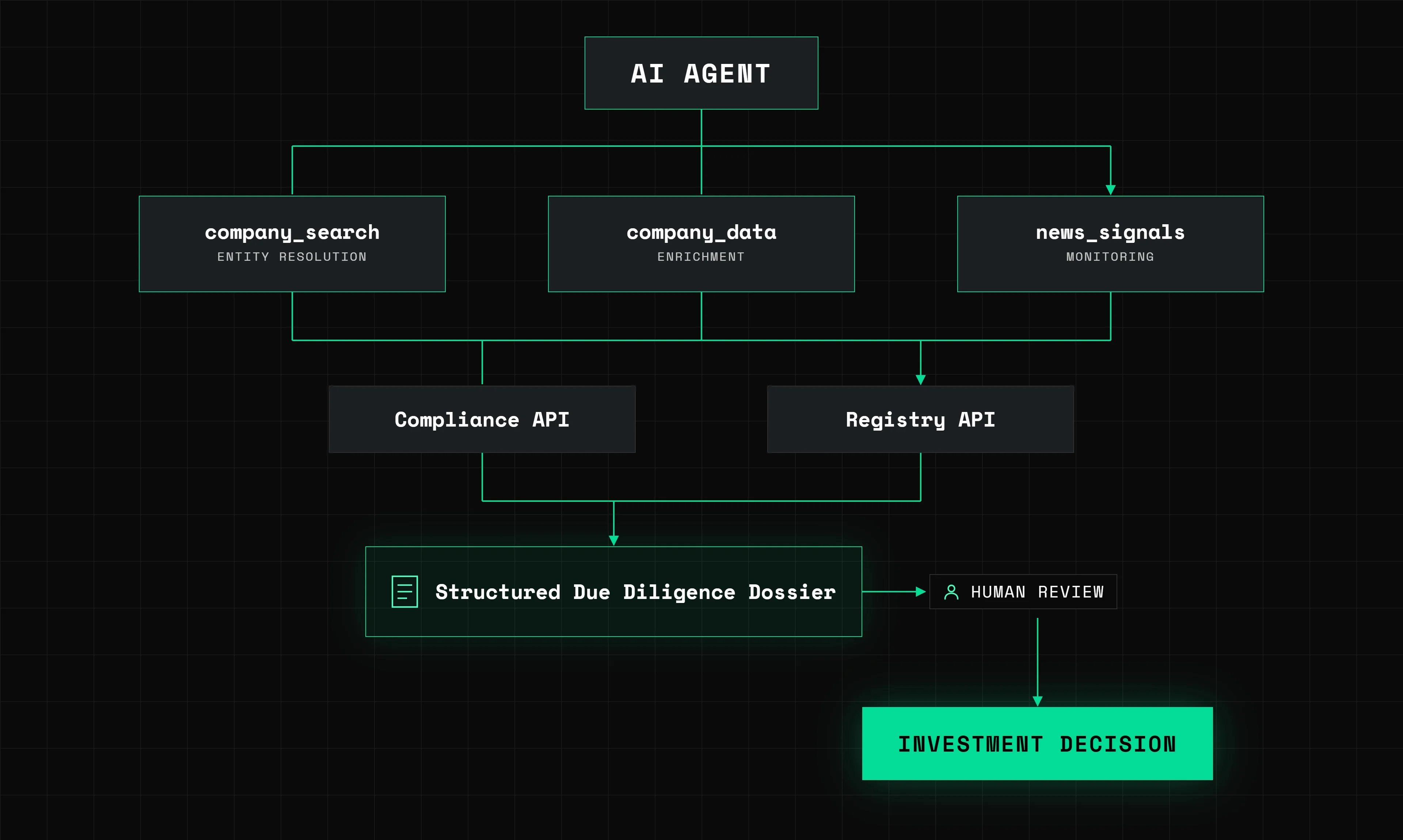 Due diligence pipeline flowing from entity resolution through enrichment and signal scanning to compliance screening and human review