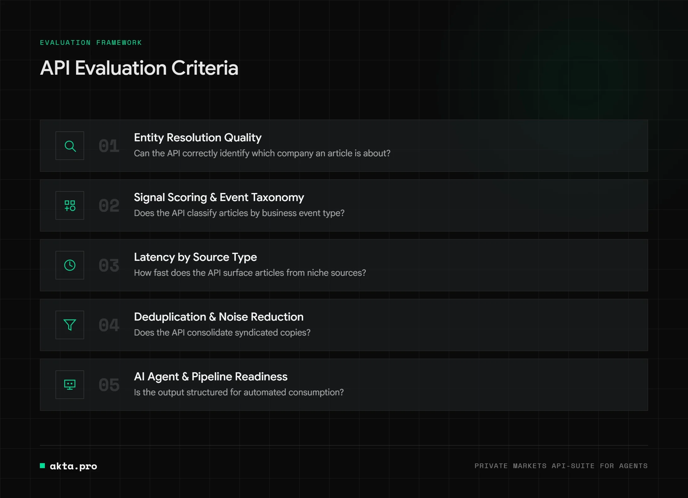 Five news API evaluation criteria: entity resolution quality, signal scoring and event taxonomy, latency by source type, deduplication, and AI agent readiness, from akta.pro