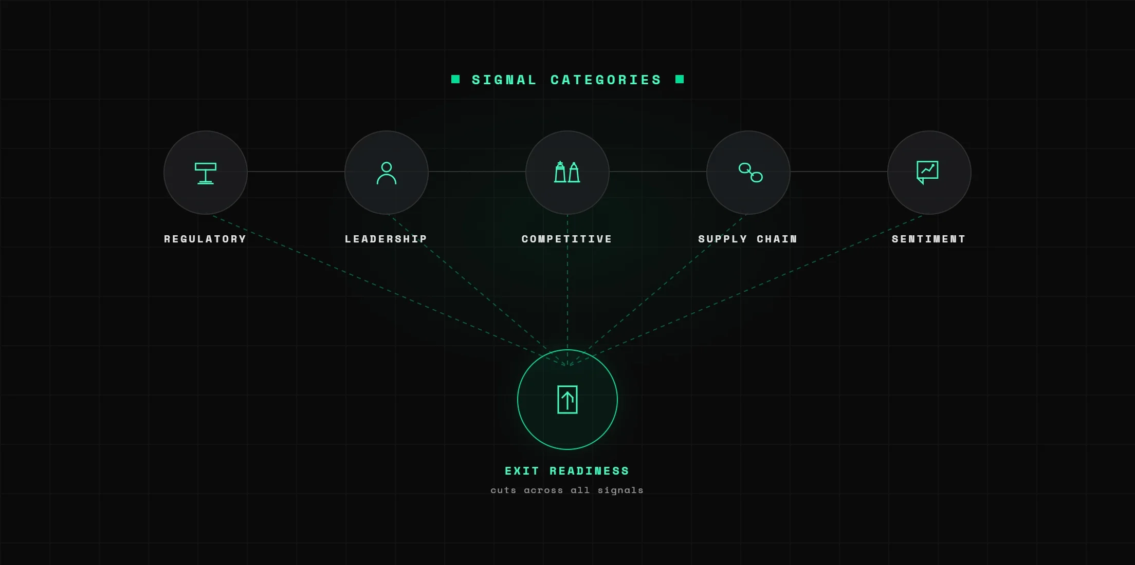 Five Signal Categories Placement