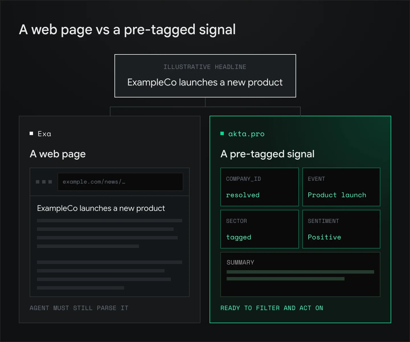 The same headline returned two ways. Exa returns a web page the agent must still parse. akta.pro returns a pre-tagged signal with resolved company ID, event type, sector, sentiment and summary, ready to filter and act on.