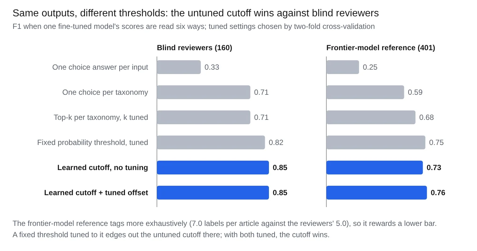 Horizontal bar chart of F1 for six ways of reading the same model's scores, in two panels.