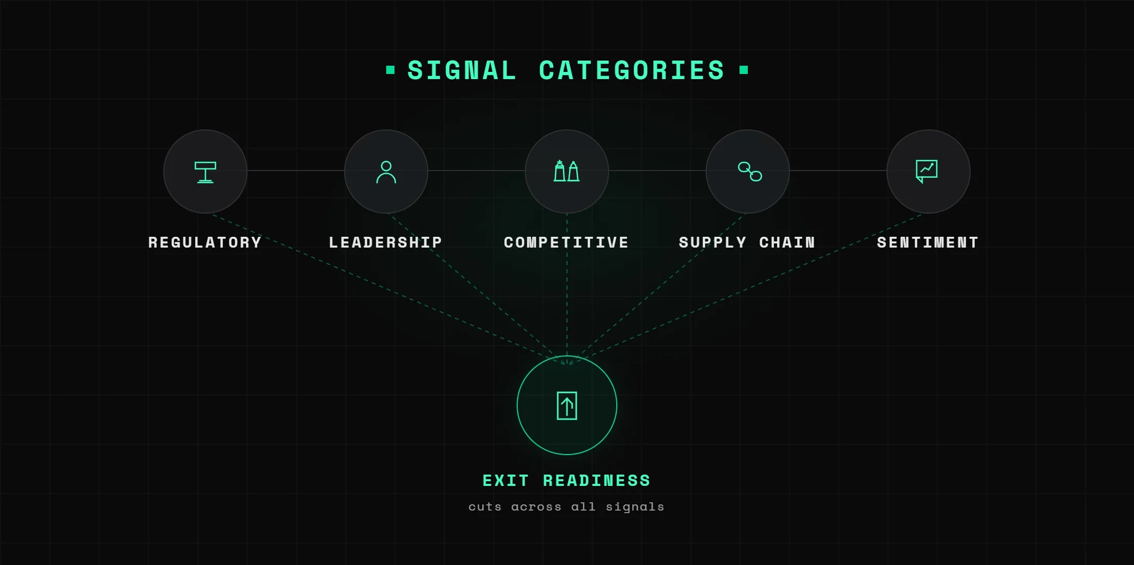 Five Signals Categories That Trigger a Response