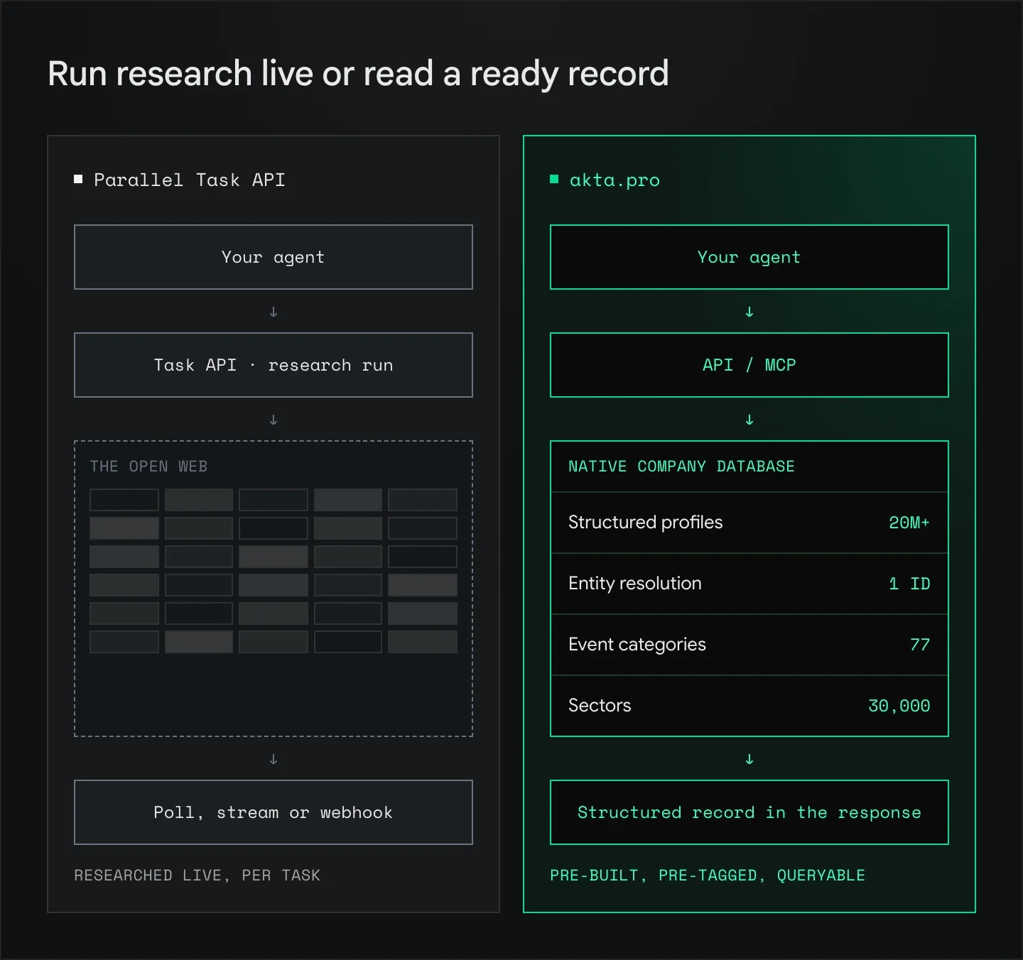 Parallel Task API runs live research across the open web per task and returns results by poll, stream or webhook. akta.pro queries a native company database (20M+ profiles, one entity ID, 77 event categories, 30,000 sectors) and returns a structured record in the response.