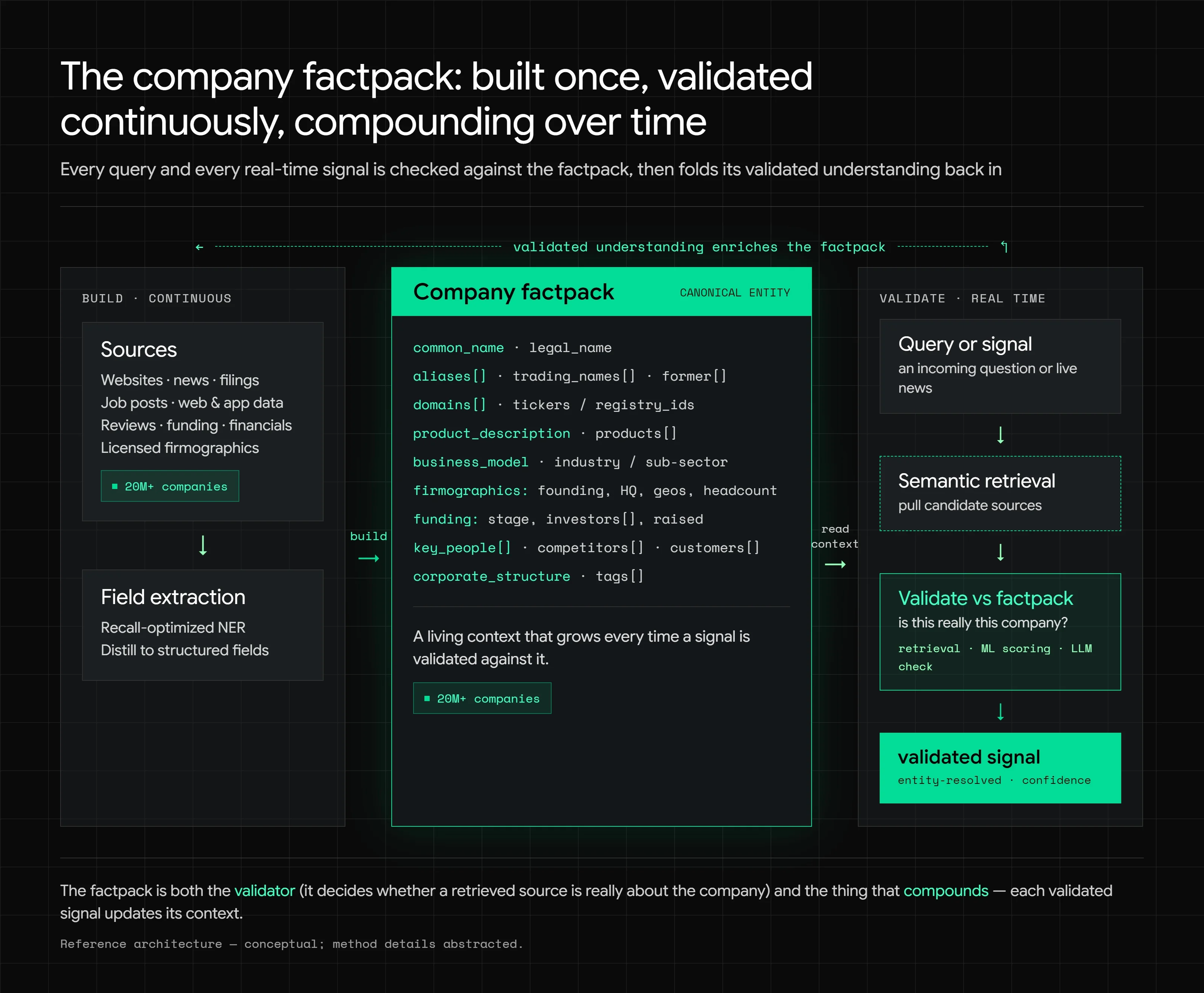 The company factpack: built once, validated continuously, compounding over time