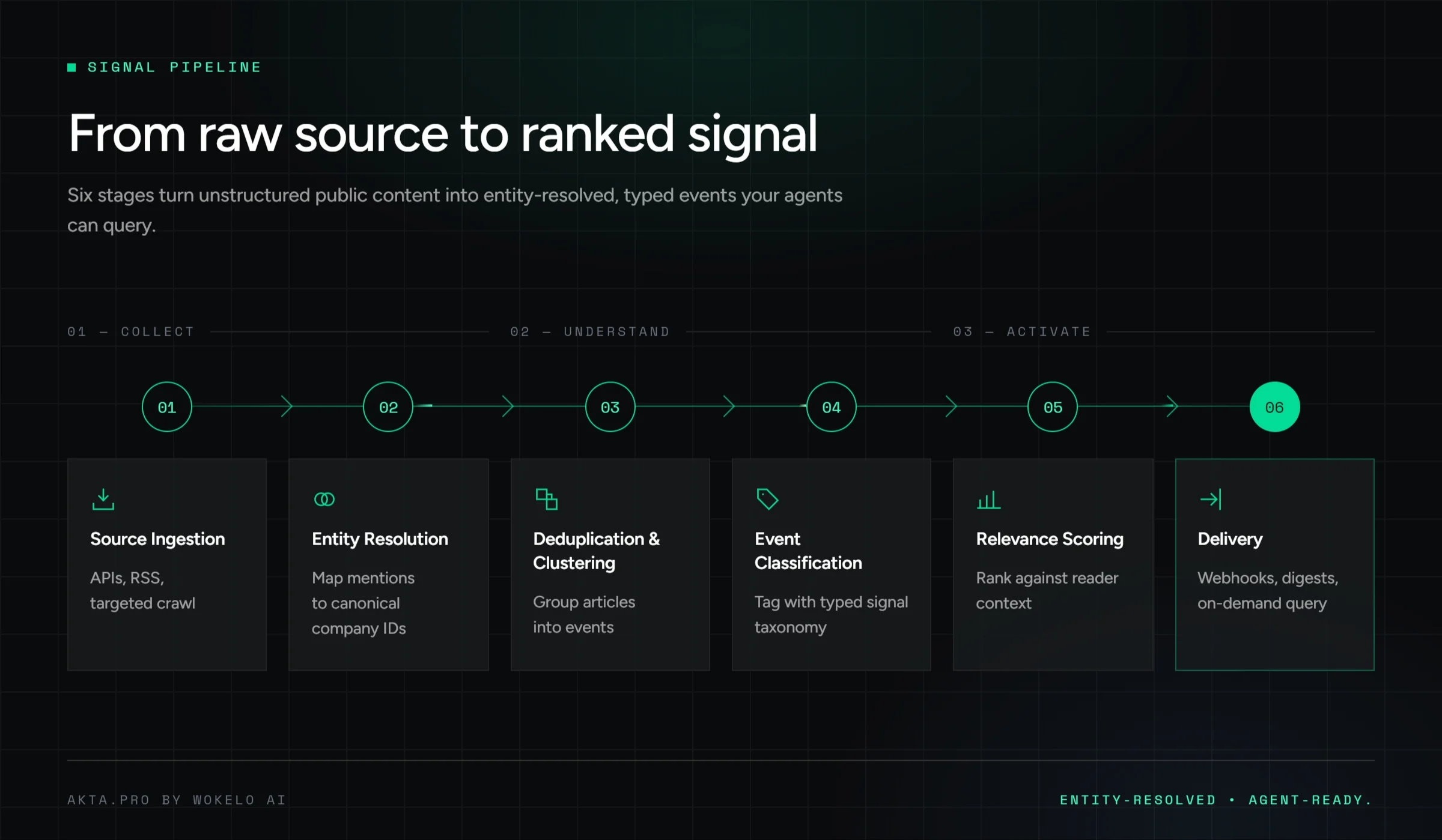 The six layers of a company news monitoring agent shown as a stack: source ingestion, entity resolution, deduplication and clustering, event classification, relevance scoring, and delivery