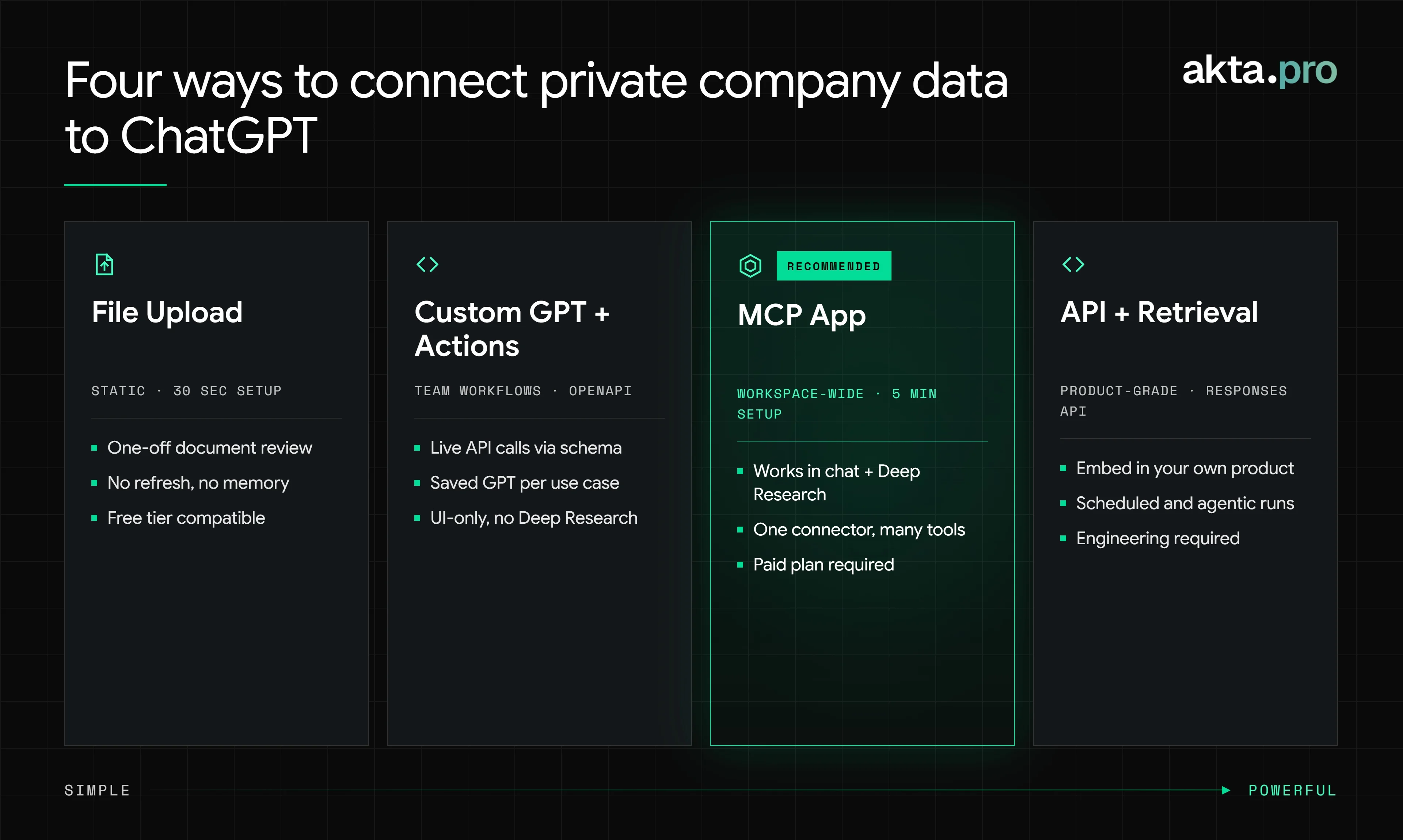 Four mechanisms to connect Private Company Data to GPT