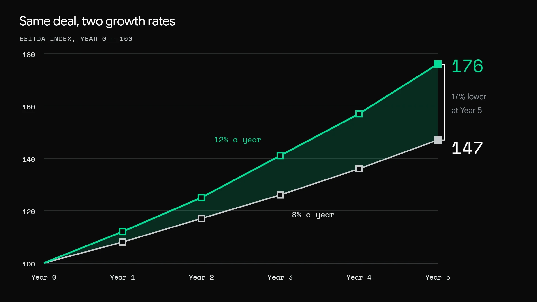 Line chart of EBITDA indexed to 100 growing to 176 at 12% a year and 147 at 8% a year over five years