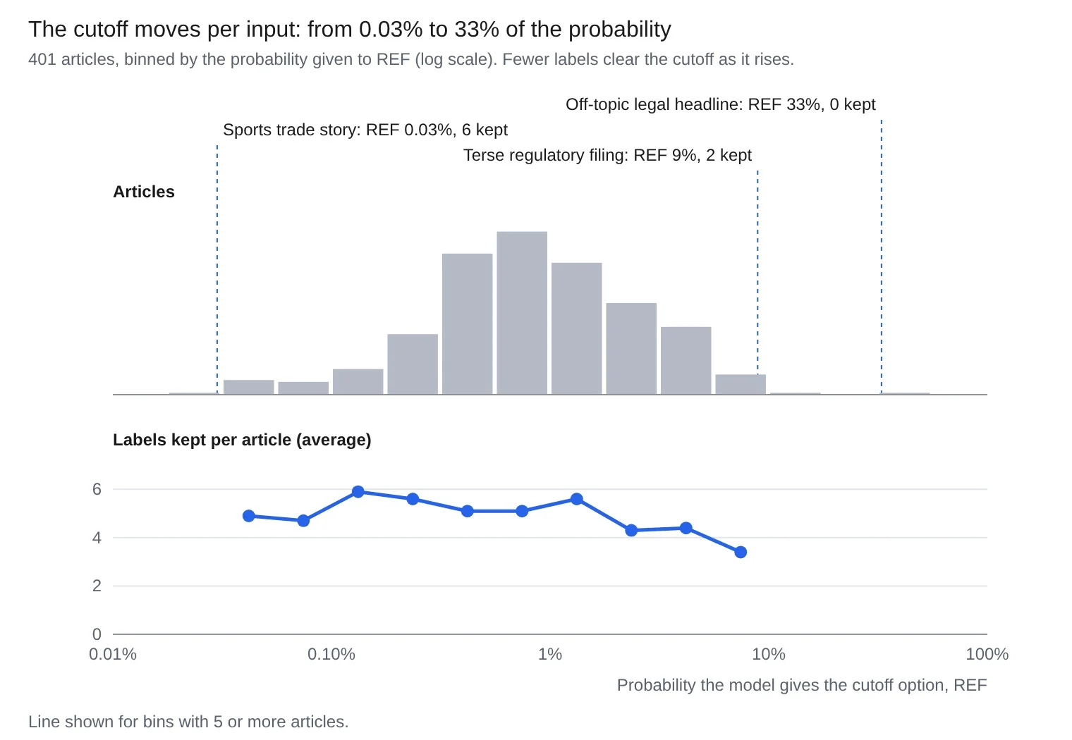 Two stacked charts over 401 articles binned by the probability given to the cutoff option on a log scale from 0.01% to 100%.