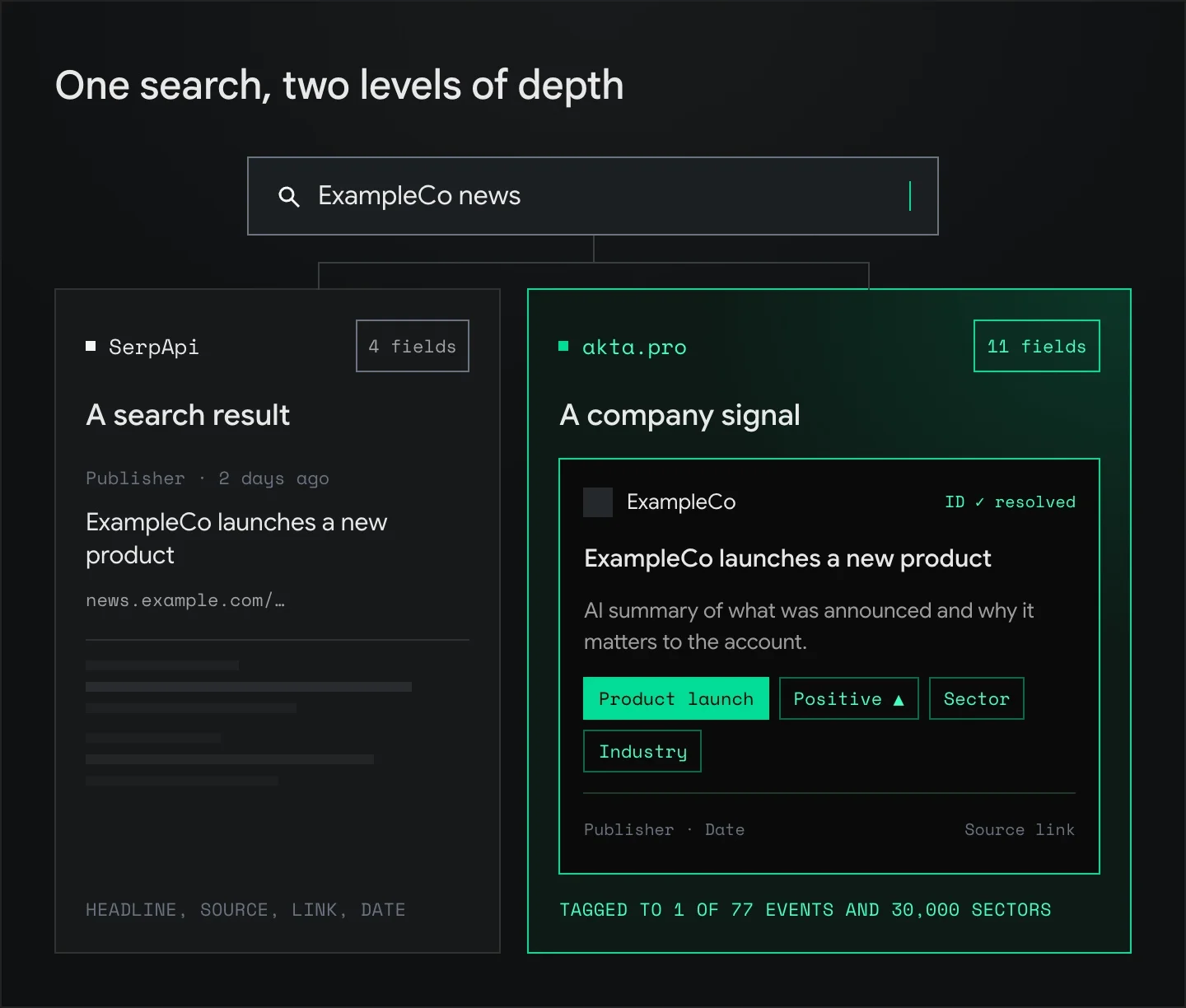 The search "ExampleCo news" returns a 4-field SerpApi result (headline, source, link, date) vs an 11-field akta.pro company signal with resolved company ID, AI summary, event type, sentiment, sector, industry, publisher, date and source link.