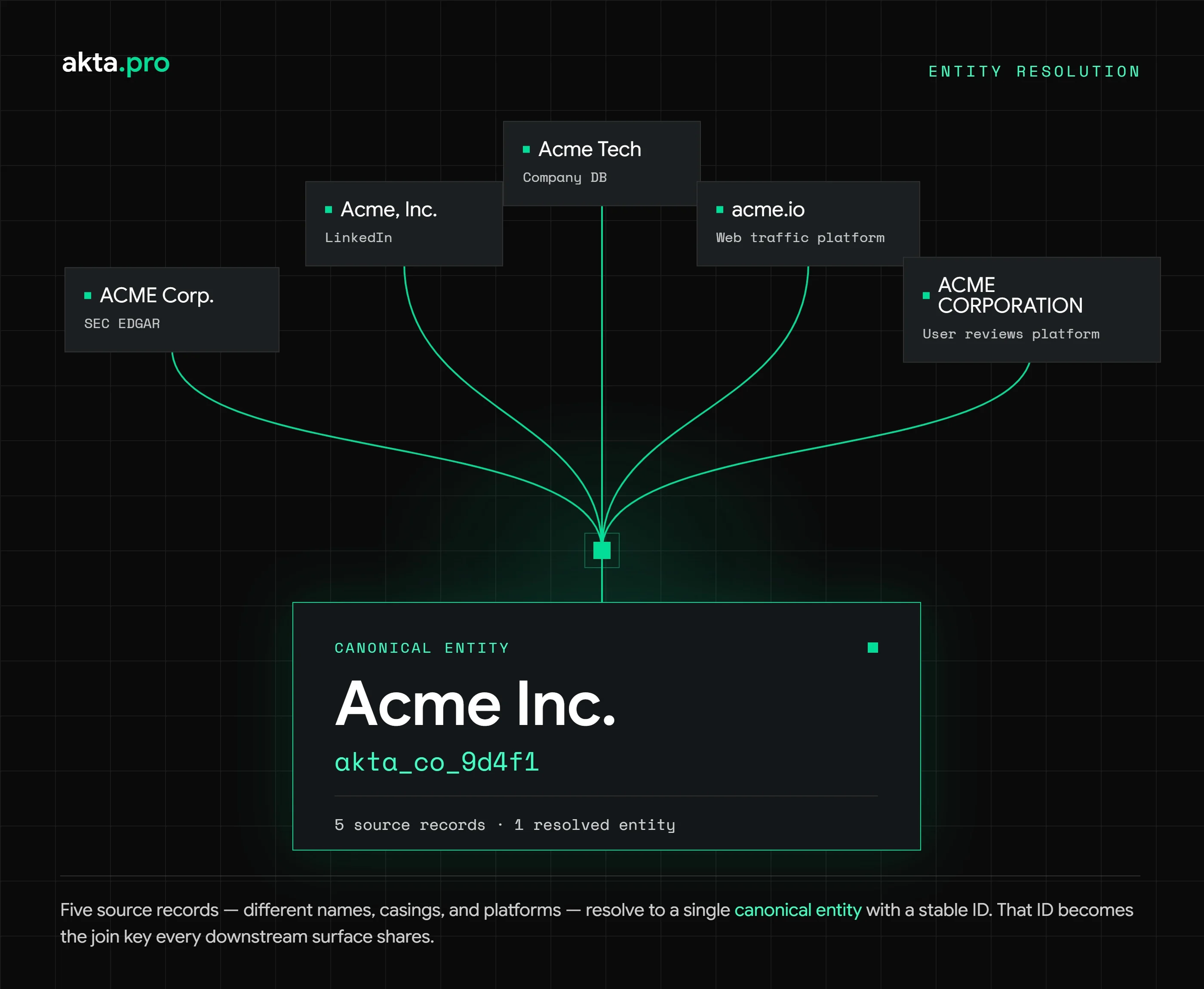 Entity Resolution: Example of Acme Inc.