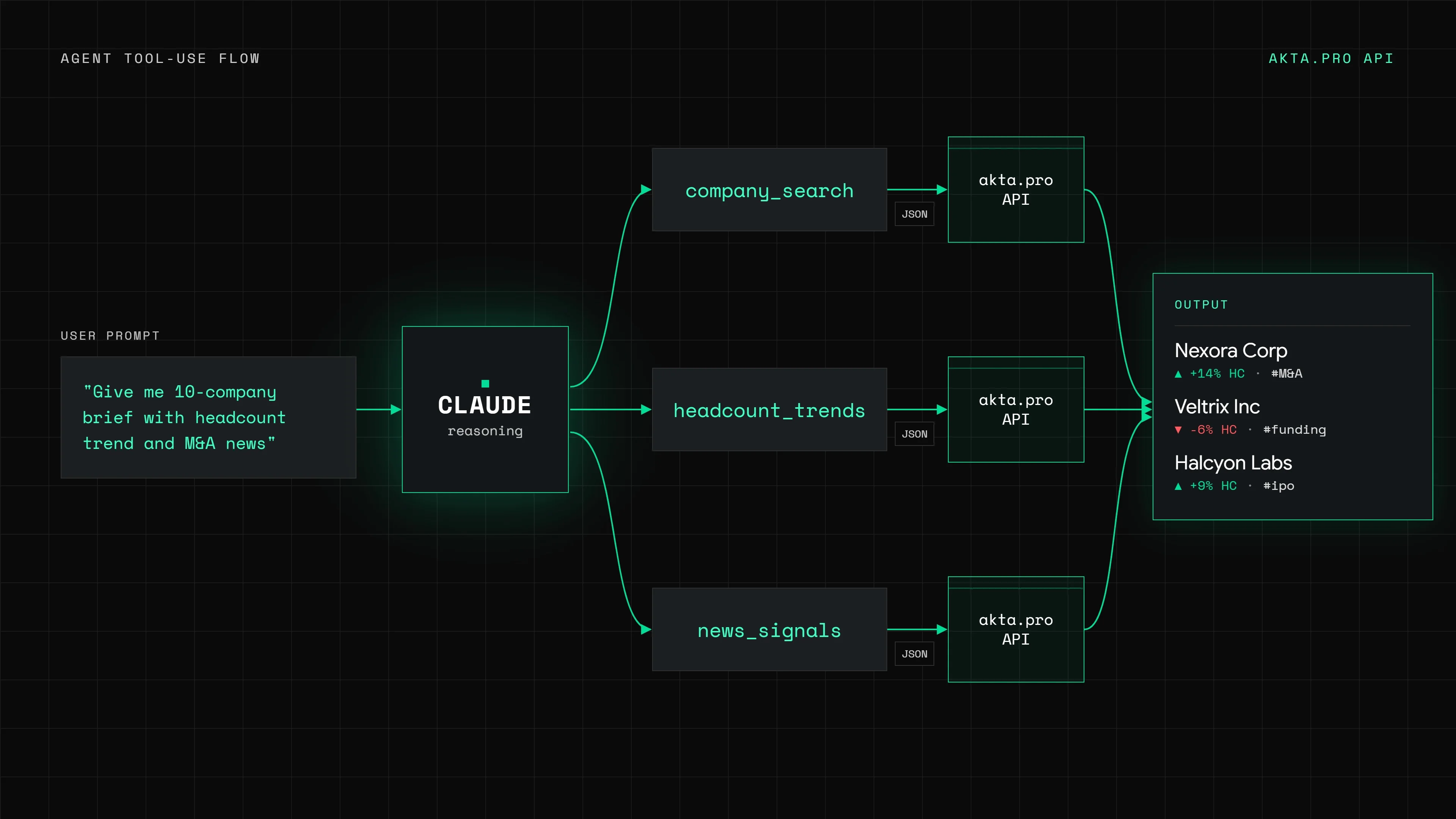 Claude returning a structured multi-company brief through the akta.pro MCP connector