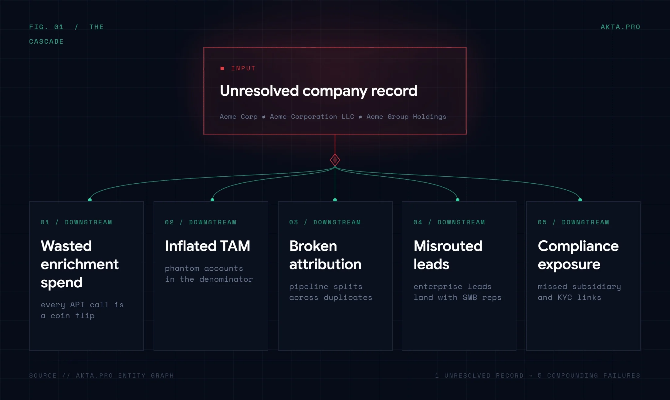 One unresolved company record (Acme Corp vs. Acme Corporation LLC) branching into five downstream failures — wasted spend, inflated TAM, broken attribution, misrouted leads, compliance exposure
