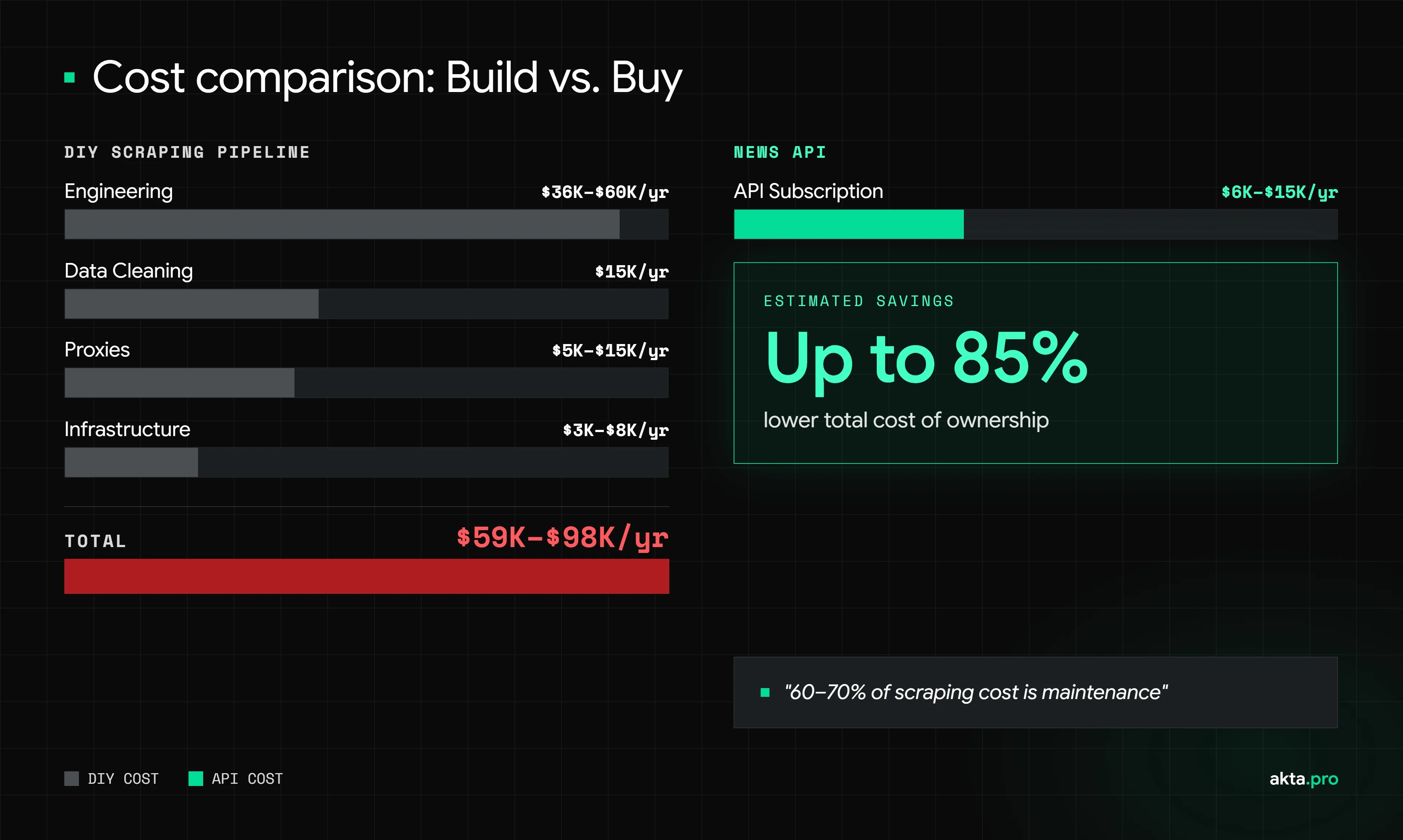 Build vs. buy cost chart: DIY scraping totals $59K-$98K/yr (engineering, data cleaning, proxies, infrastructure) vs. akta.pro News API at $6K-$15K/yr, up to 85% lower TCO