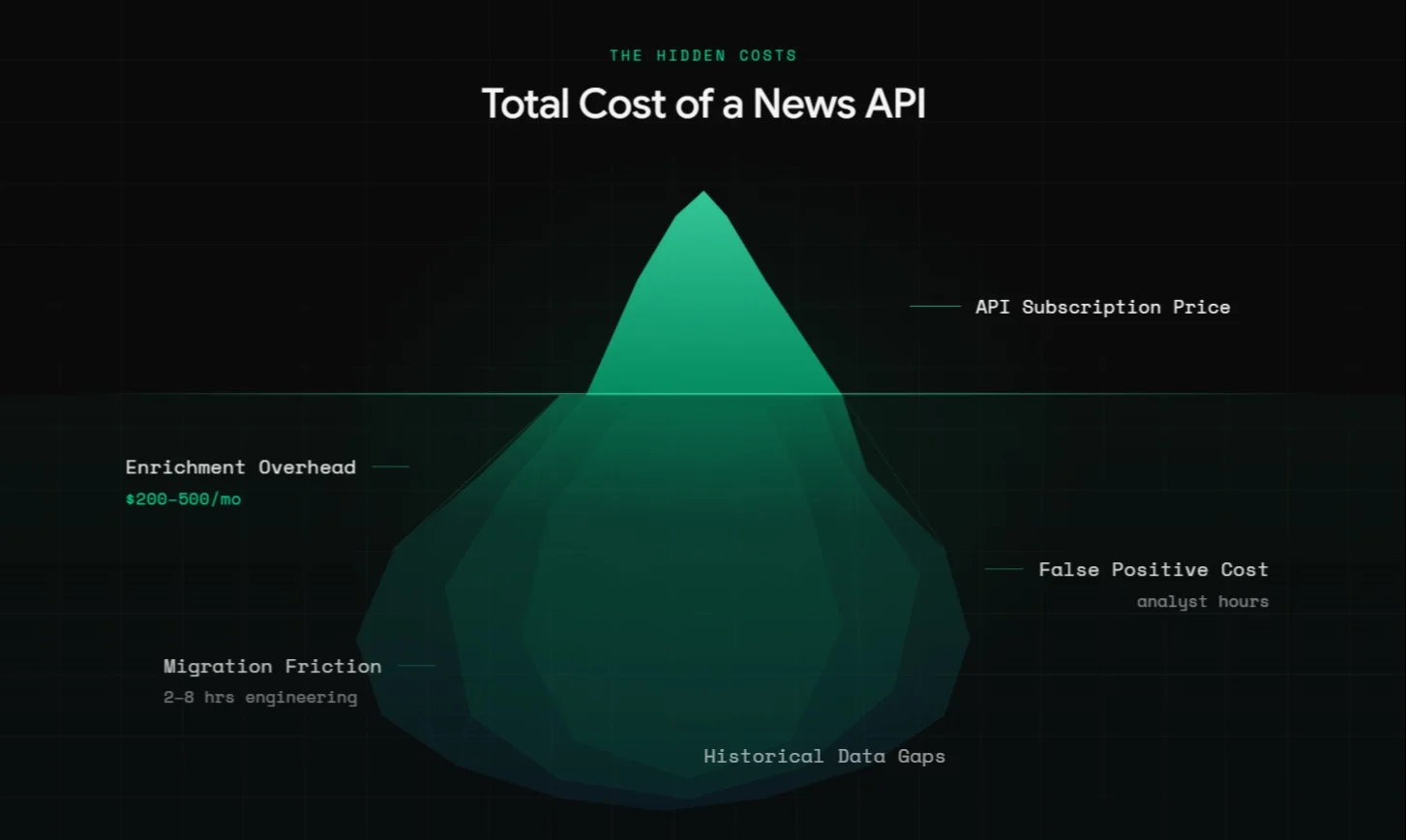 Iceberg diagram of total news API cost: visible API subscription price above the surface, hidden enrichment overhead, false positive cost, migration friction, and historical data gaps below