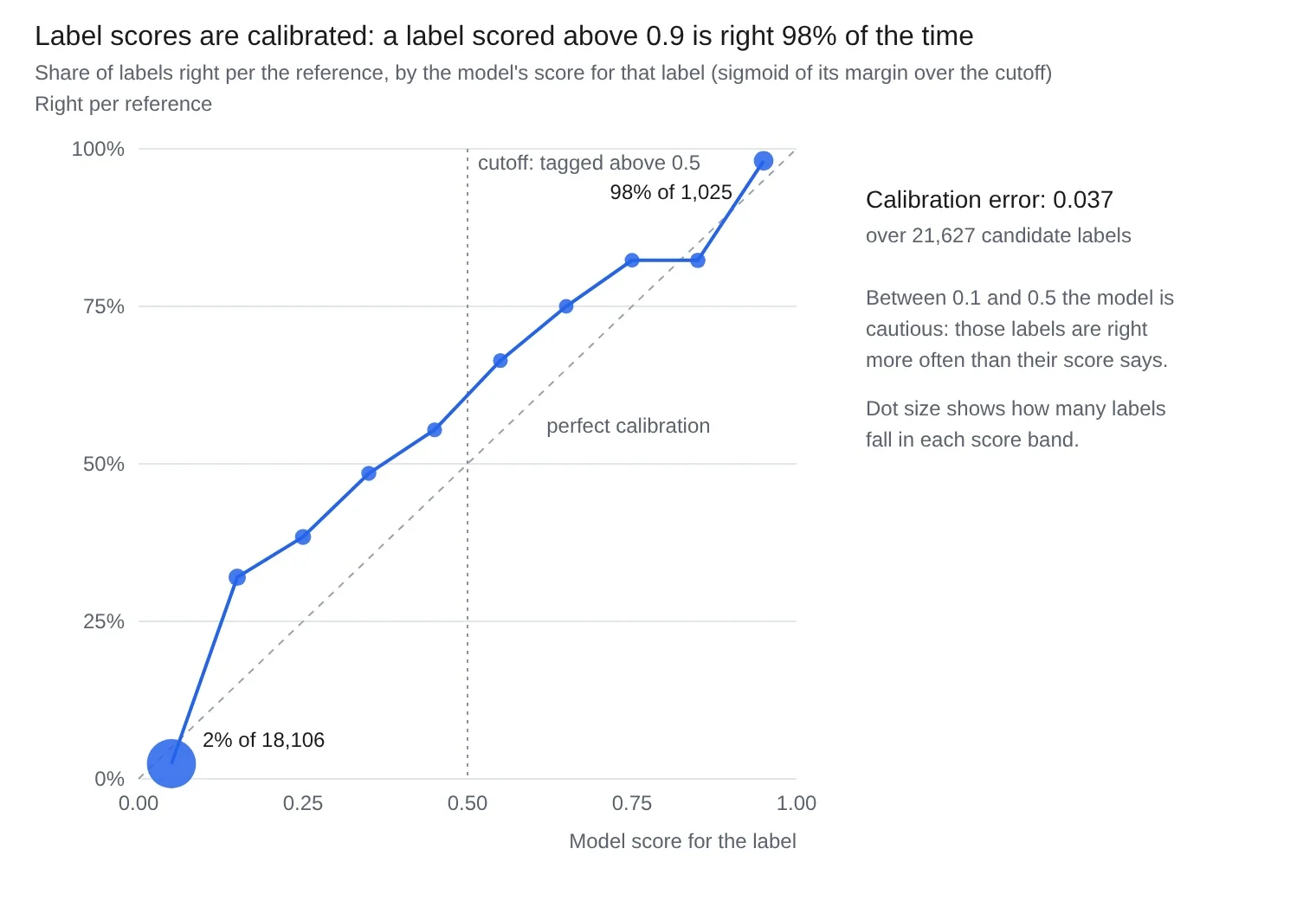 Calibration plot of label score against the share of labels that are right per the reference, with a dashed diagonal for perfect calibration and a vertical line at the 0.5 cutoff.
