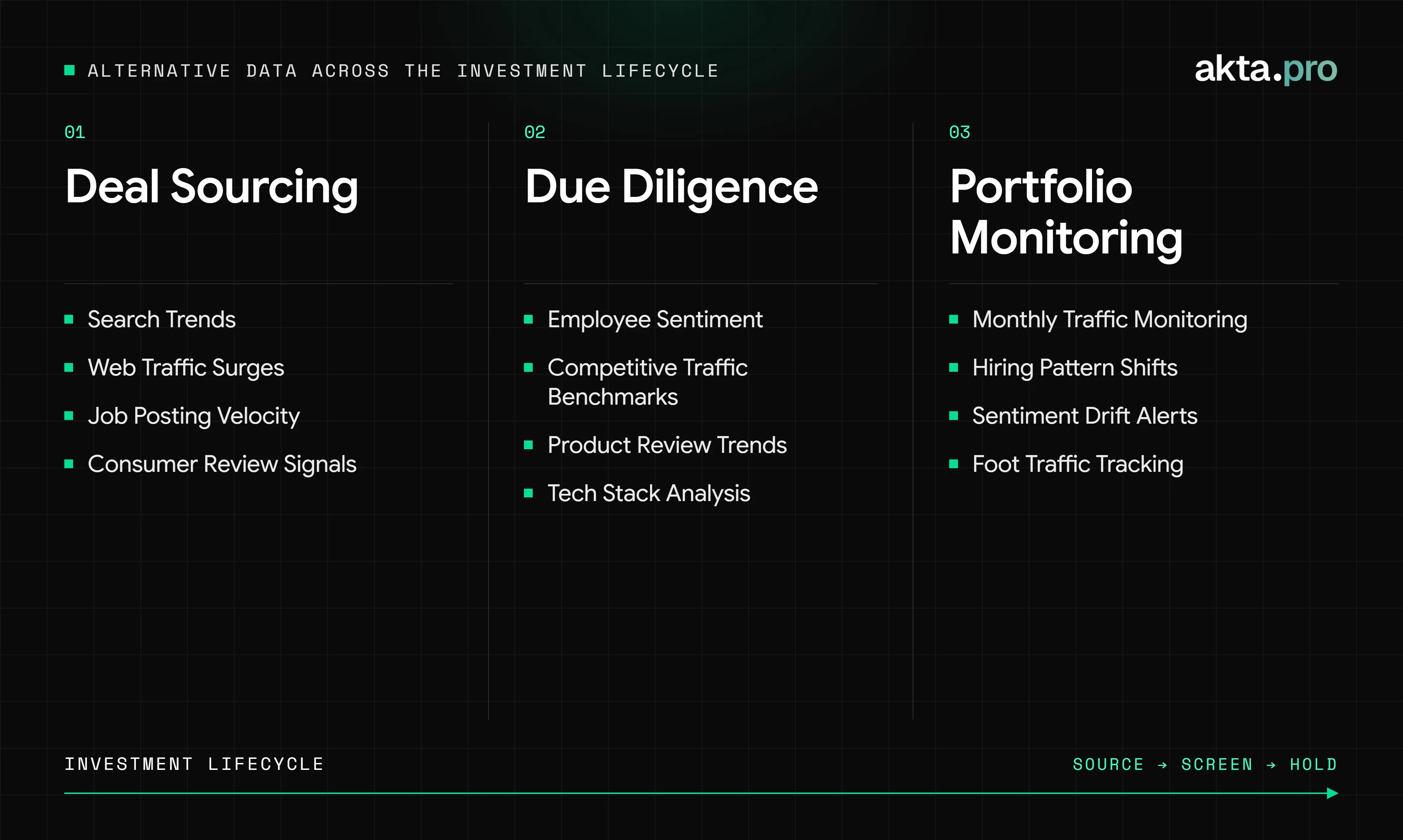 Three-stage investment lifecycle chart: Deal Sourcing (search trends, web traffic, job postings, reviews), Due Diligence (sentiment, benchmarks, tech stack), Portfolio Monitoring (traffic, hiring, sentiment drift).