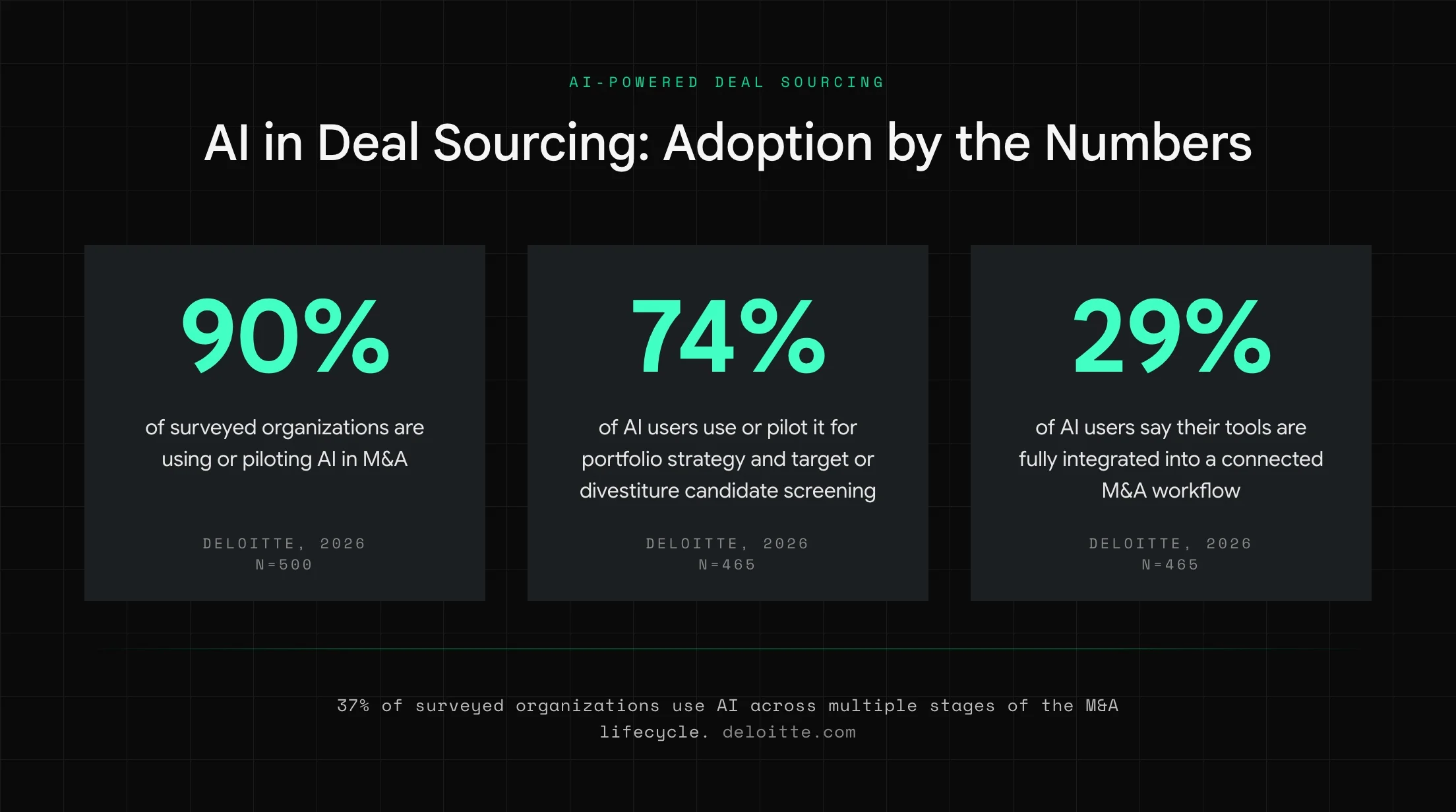 AI in Deal Sourcing: Adoption by the Numbers. Three statistics from Deloitte, 2026: 90% of surveyed organizations are using or piloting AI in M&A (n=500). 74% of AI users use or pilot it for portfolio strategy and target or divestiture candidate screening (n=465). 29% of AI users say their tools are fully integrated into a connected M&A workflow (n=465). Footer: 37% of surveyed organizations use AI across multiple stages of the M&A lifecycle.
