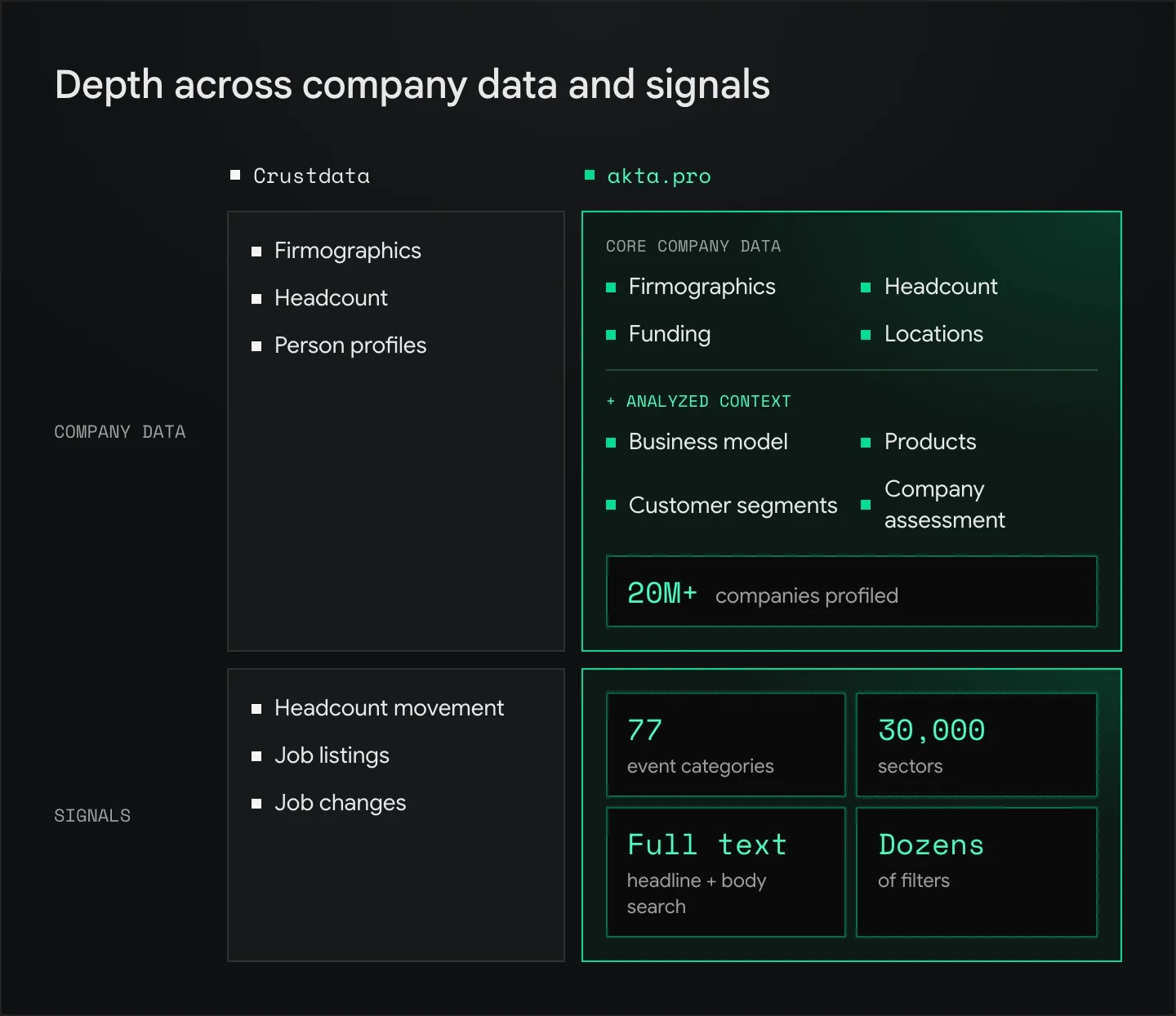 Crustdata offers firmographics, headcount and person profiles, plus headcount movement, job listings and job changes. akta.pro offers firmographics, headcount, funding, locations, business model, products, customer segments and company assessment across 20M+ companies, plus signals with 77 event categories, 30,000 sectors, full-text search and dozens of filters.
