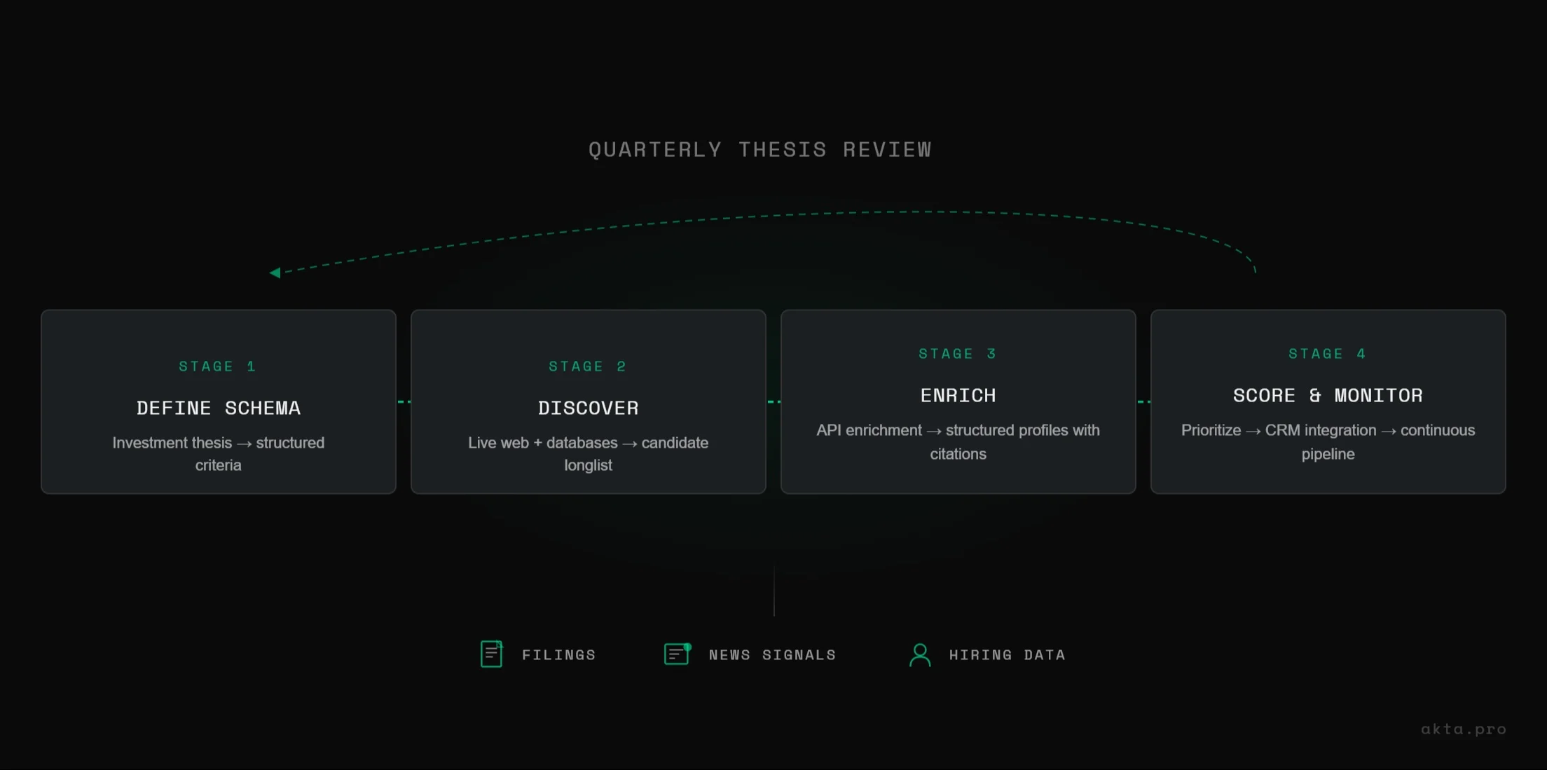 Four-stage acquisition sourcing pipeline: define schema, discover, enrich, and score and monitor, feeding back into a quarterly thesis review, powered by filings, news signals, and hiring data