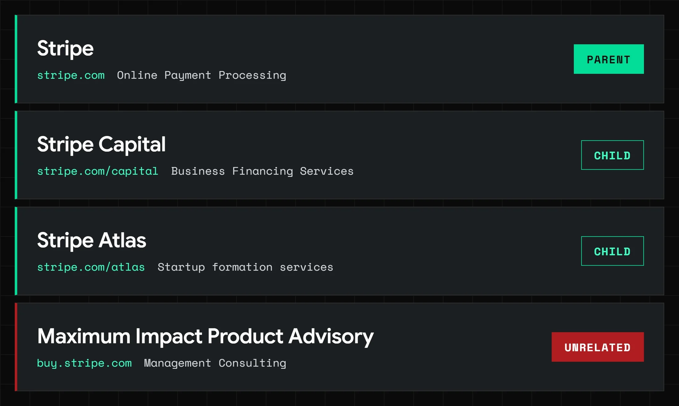 Four records returned for a stripe.com search: parent company, two child products and one unrelated record