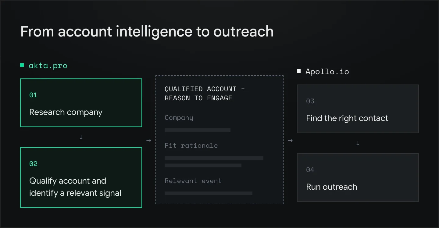 Workflow where akta.pro researches the company and qualifies the account with a relevant signal, passing a qualified account and reason to engage to Apollo.io, which finds the contact and runs outreach.