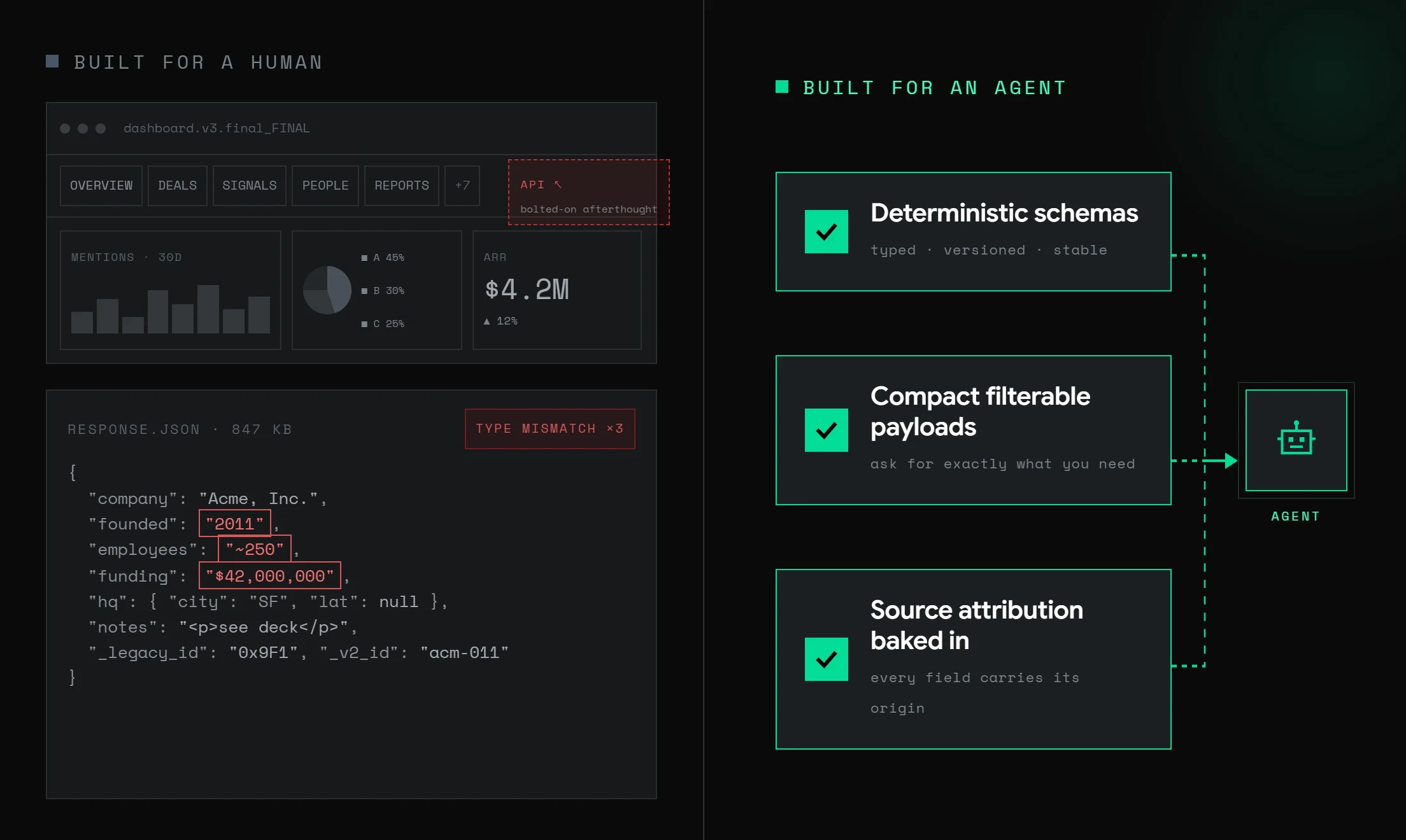 Diagram contrasting a dashboard-era company data API with an agent-native API built for deterministic schemas and compact payloads