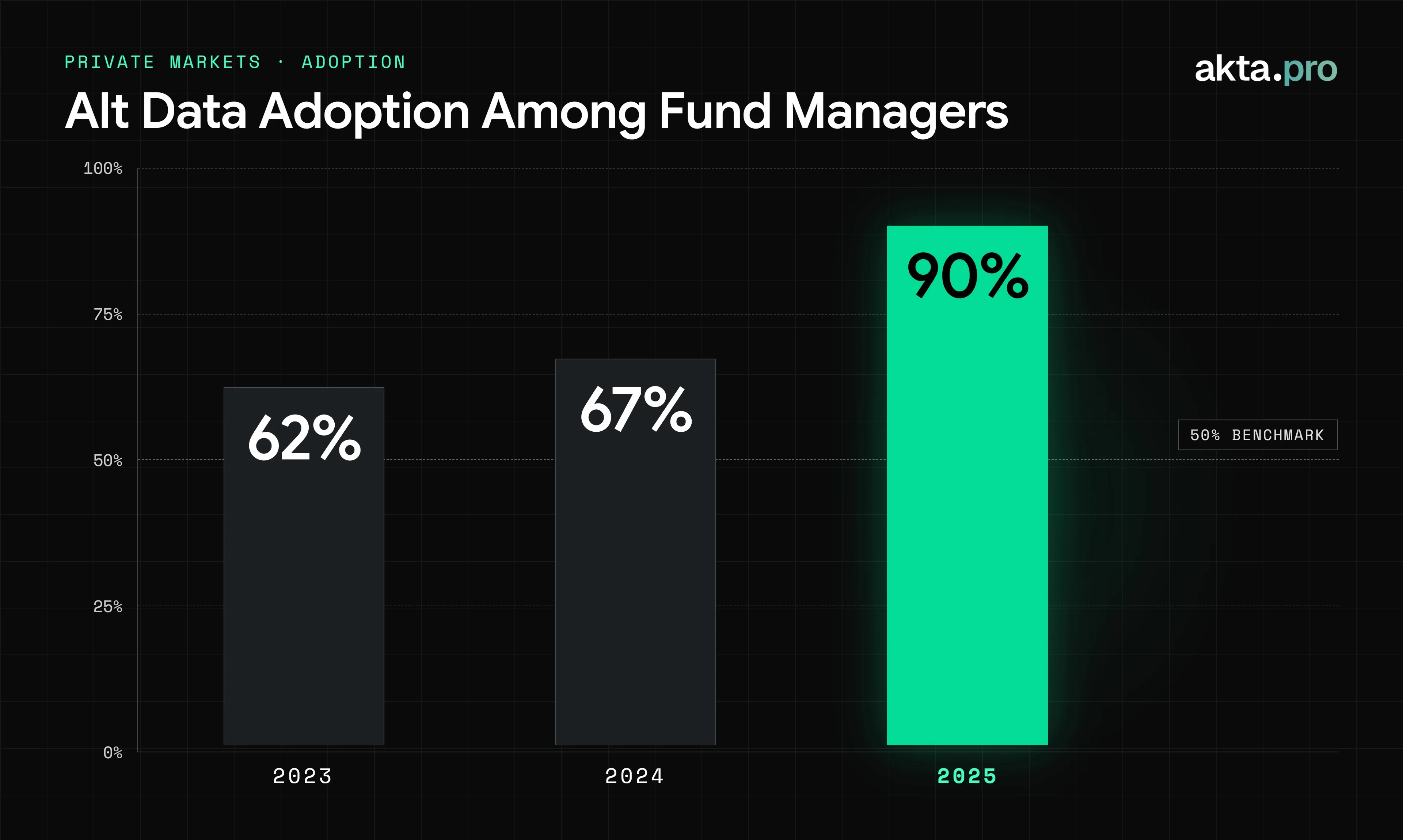 Bar chart, Alt Data Adoption Among Fund Managers by year: 62% in 2023, 67% in 2024, 90% in 2025, against a 50% benchmark line. Source: Lowenstein Sandler Annual Surveys.