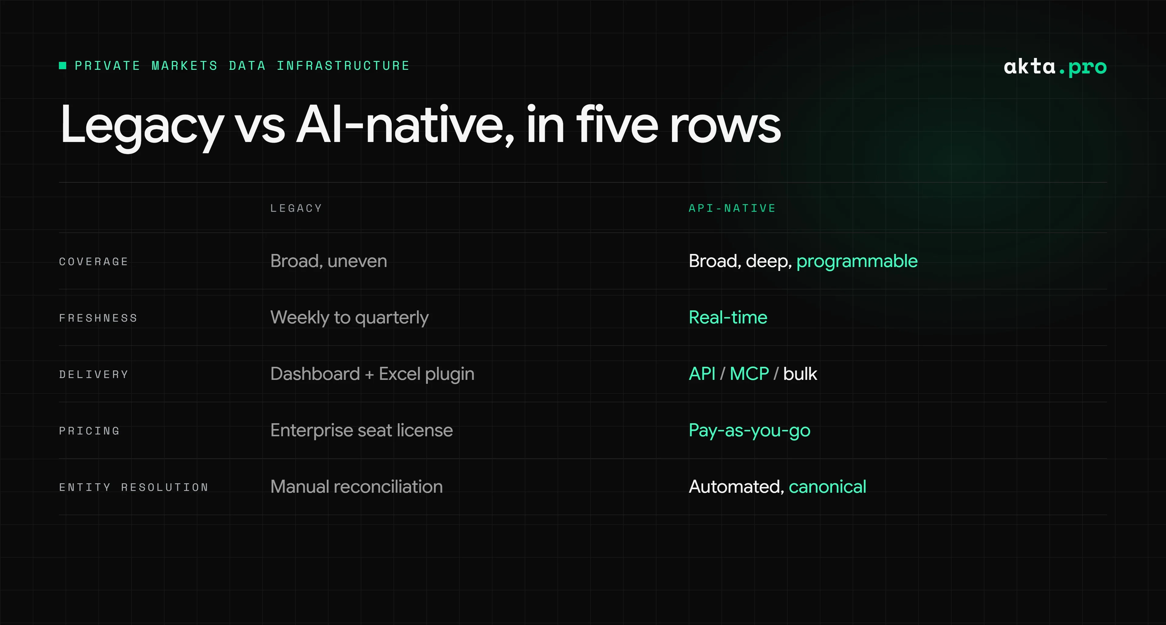 Legacy vs AI-native, in five rows
