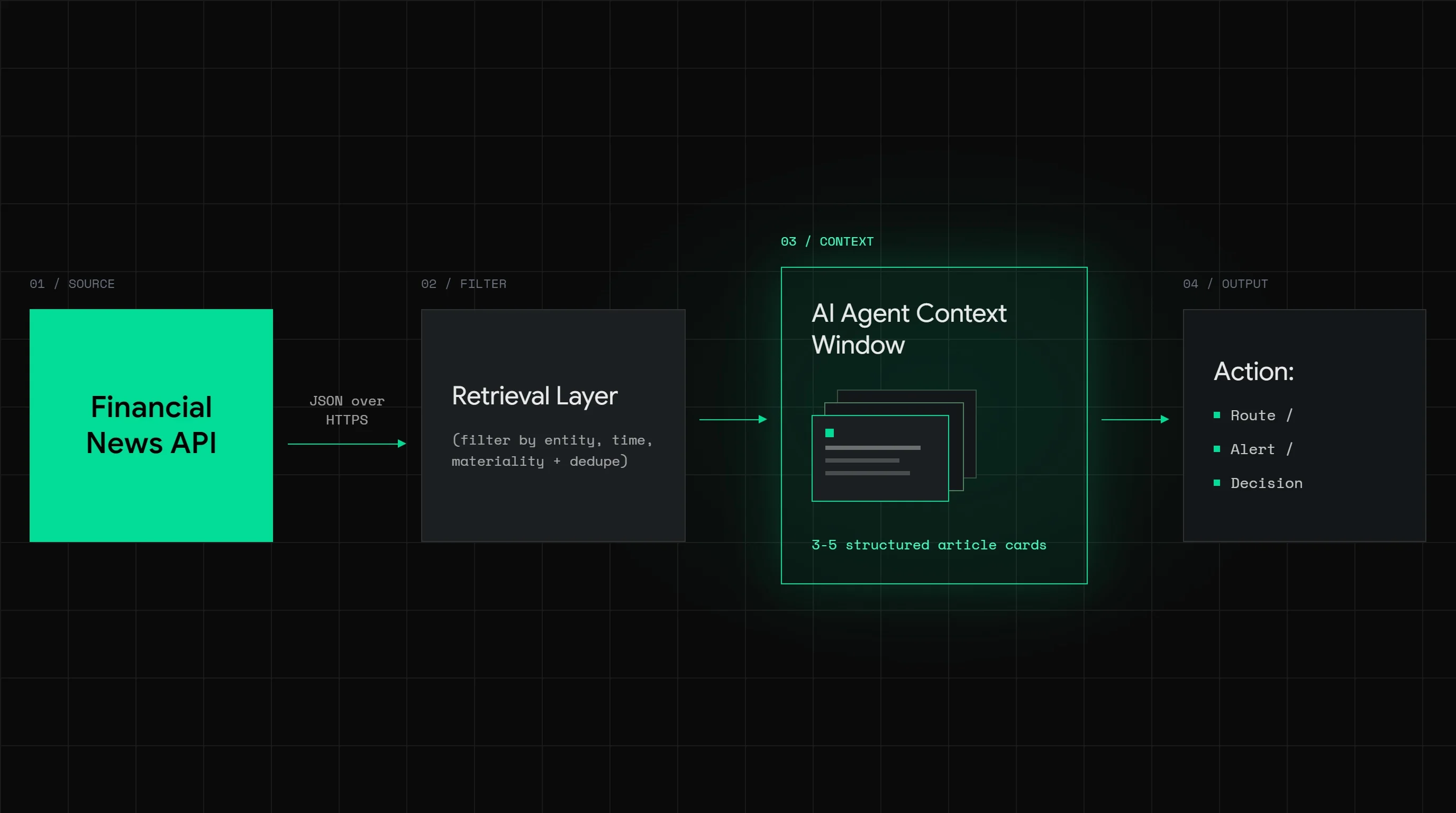Diagram of an AI agent calling a financial news API through a retrieval layer that deduplicates results and ranks by materiality before passing a tight context window to the language model