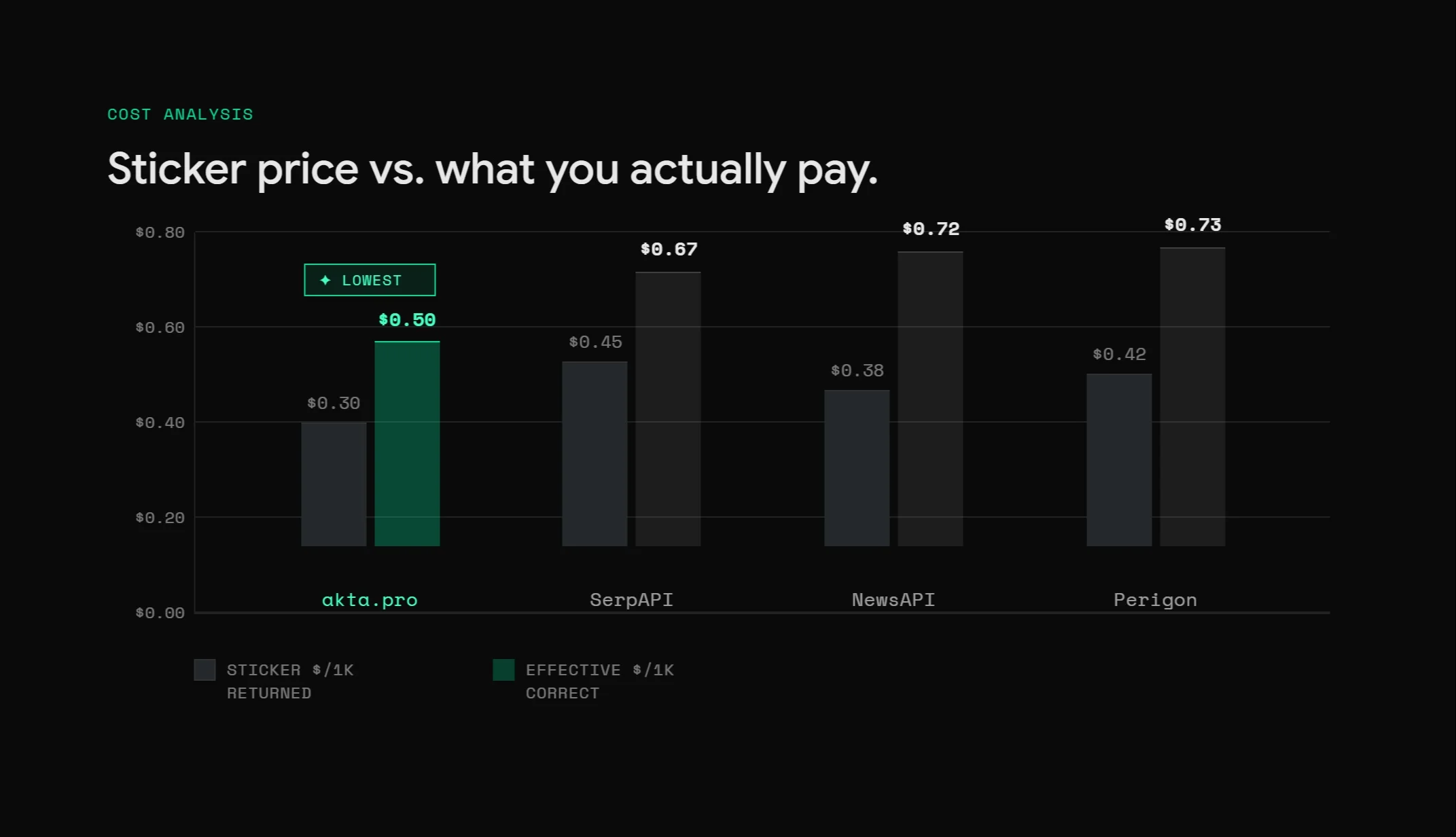 API looks cheapest at $0.23/1K returned but only 32% entity precision pushes its effective cost to $0.72/1K correct articles; akta.pro's list price is higher at $0.46/1K but 93% precision brings its effective cost to $0.50/1K, the lowest in the benchmark.