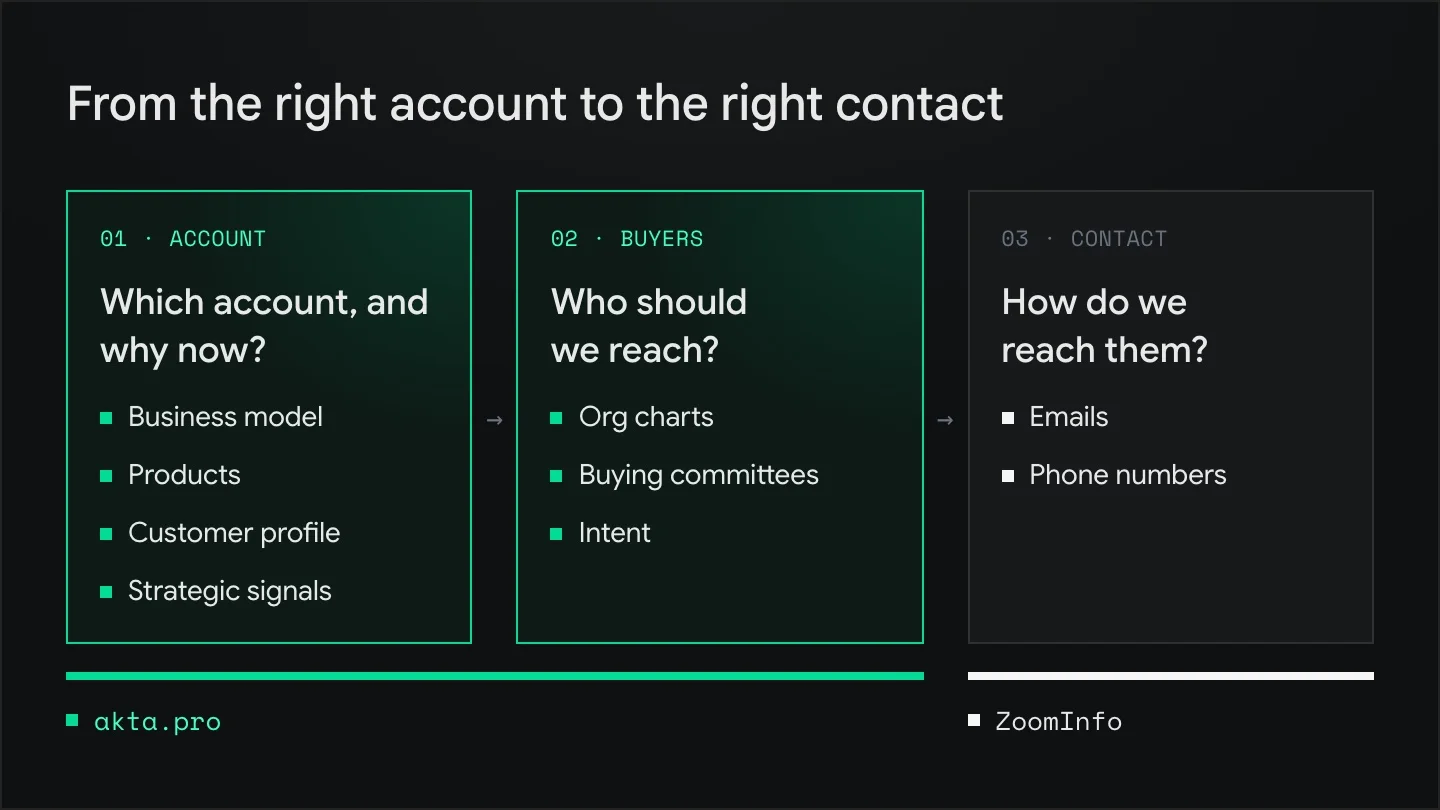 Three-step flow comparing akta.pro and ZoomInfo. akta.pro covers Account (business model, products, customer profile, strategic signals) and Buyers (org charts, buying committees, intent). ZoomInfo covers Contact (emails, phone numbers).